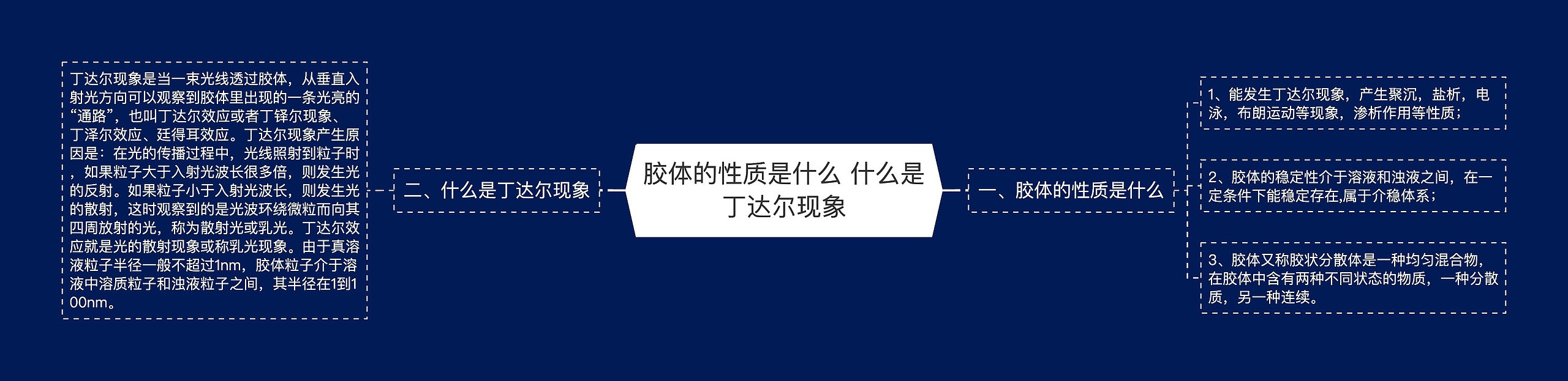 胶体的性质是什么 什么是丁达尔现象思维导图