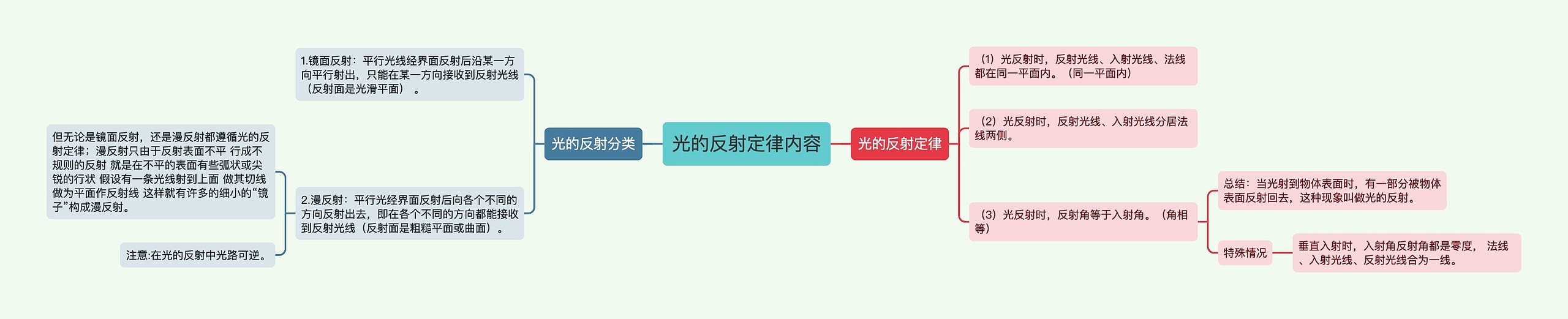 光的反射定律内容