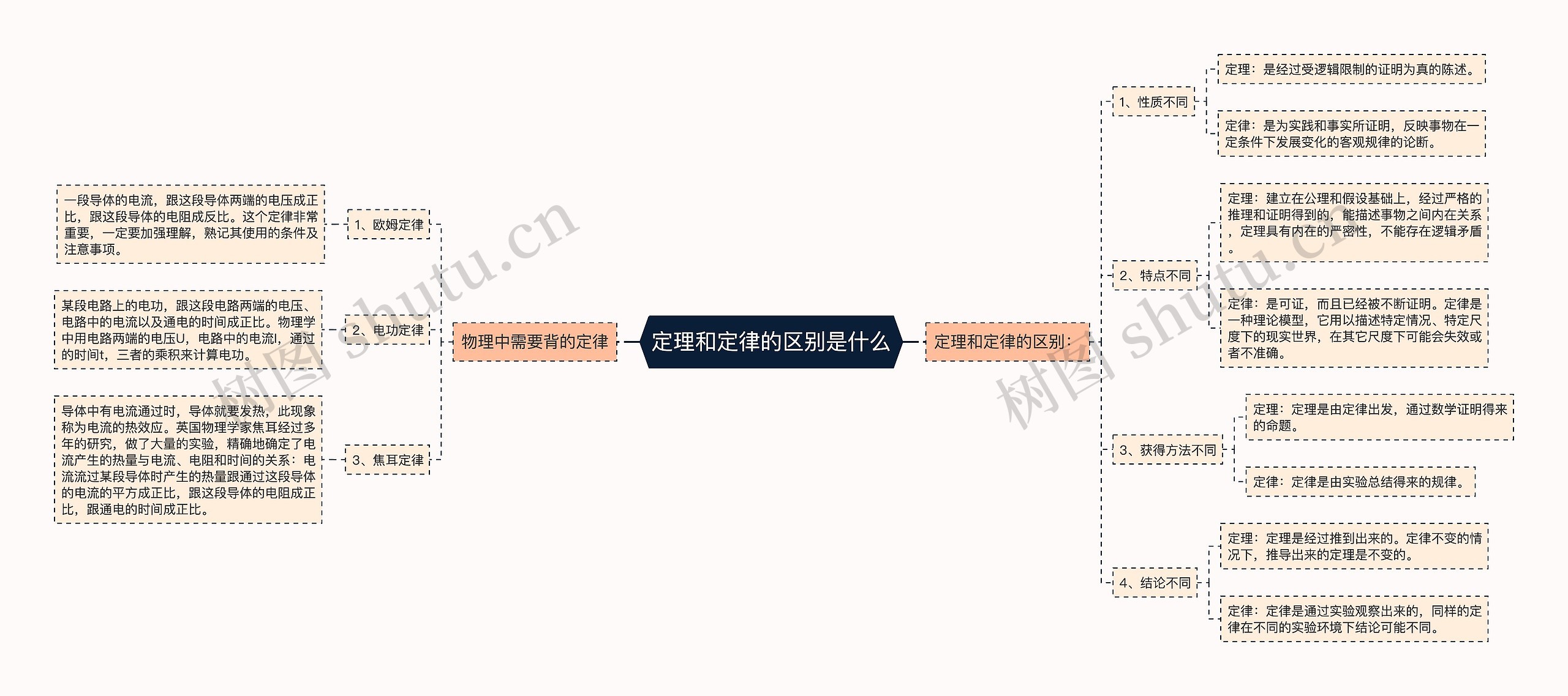 定理和定律的区别是什么