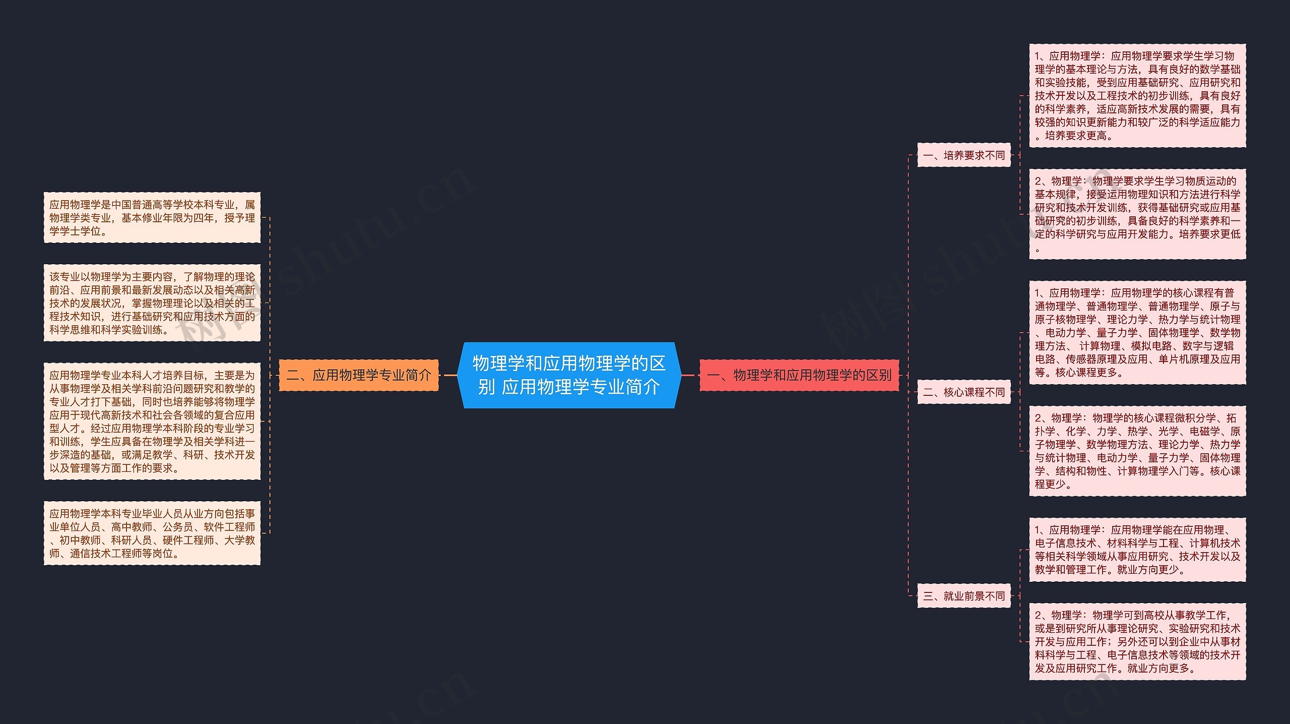 物理学和应用物理学的区别 应用物理学专业简介