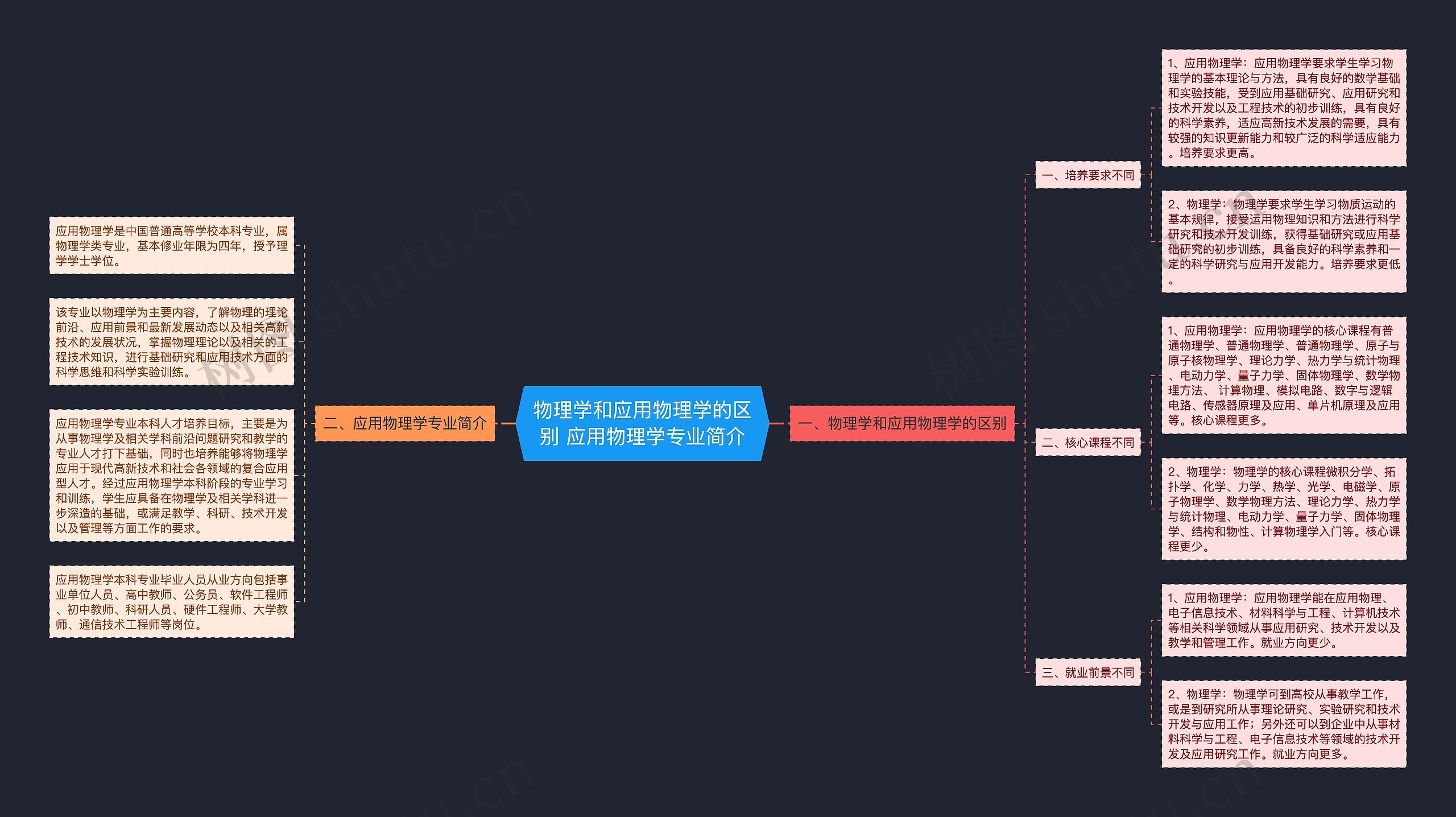 物理学和应用物理学的区别 应用物理学专业简介思维导图