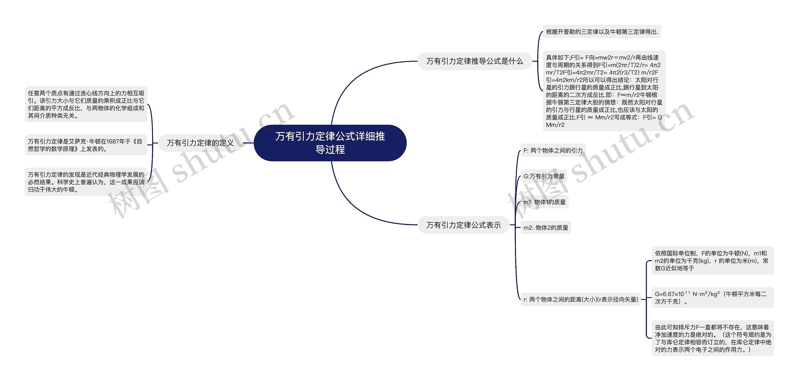 万有引力定律公式详细推导过程