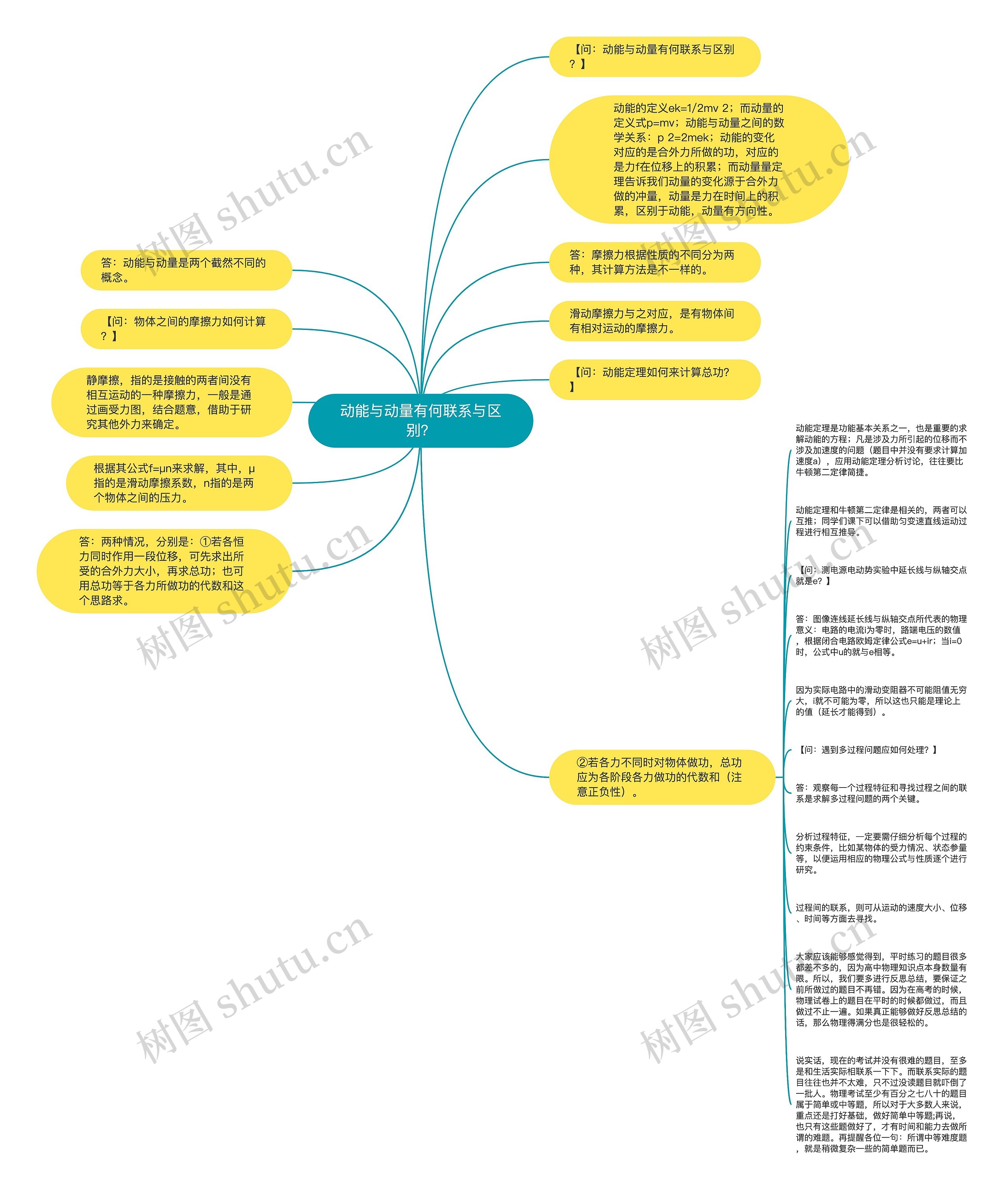 动能与动量有何联系与区别？思维导图