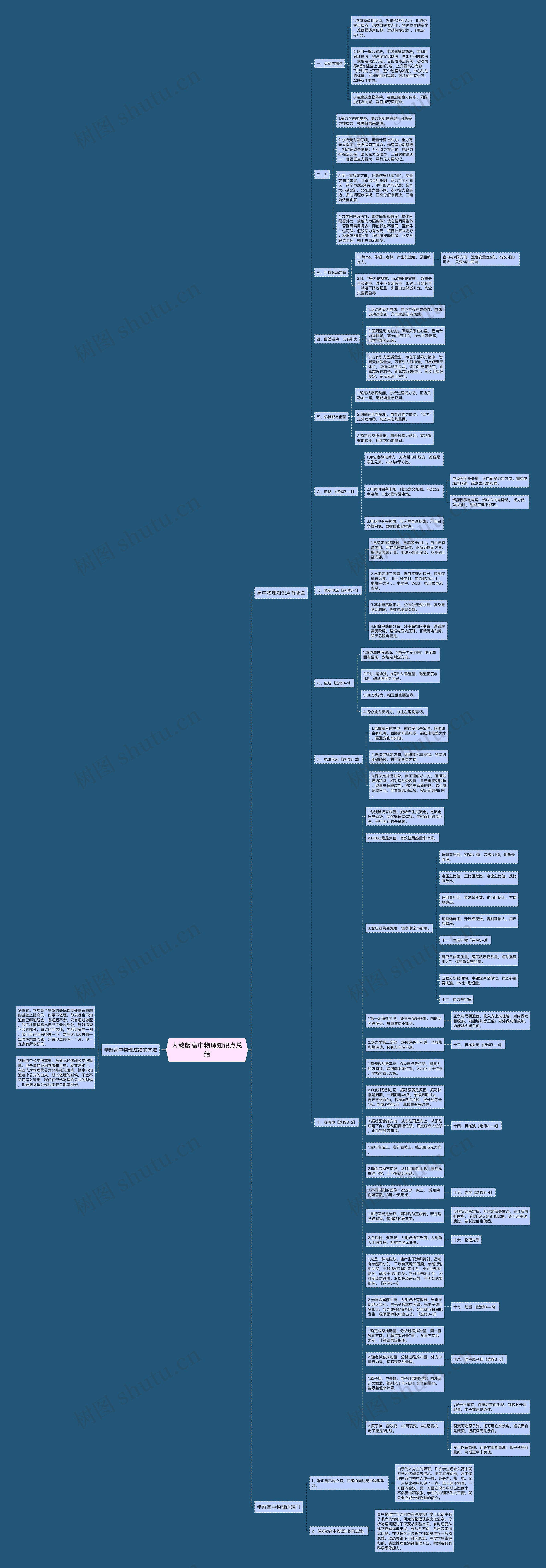 人教版高中物理知识点总结思维导图