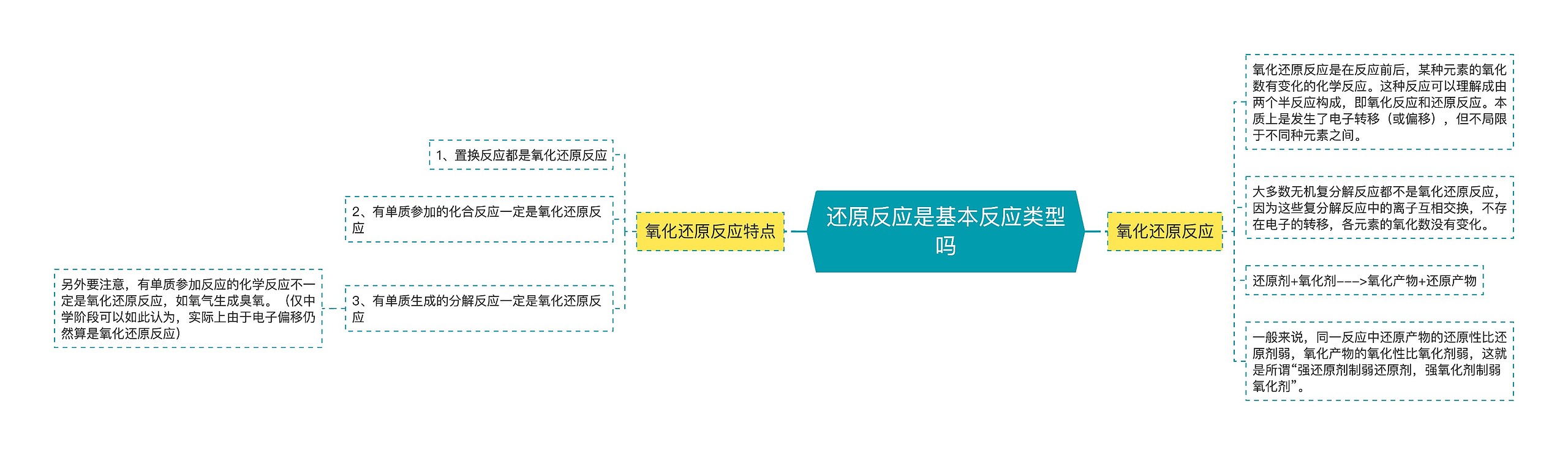 还原反应是基本反应类型吗思维导图