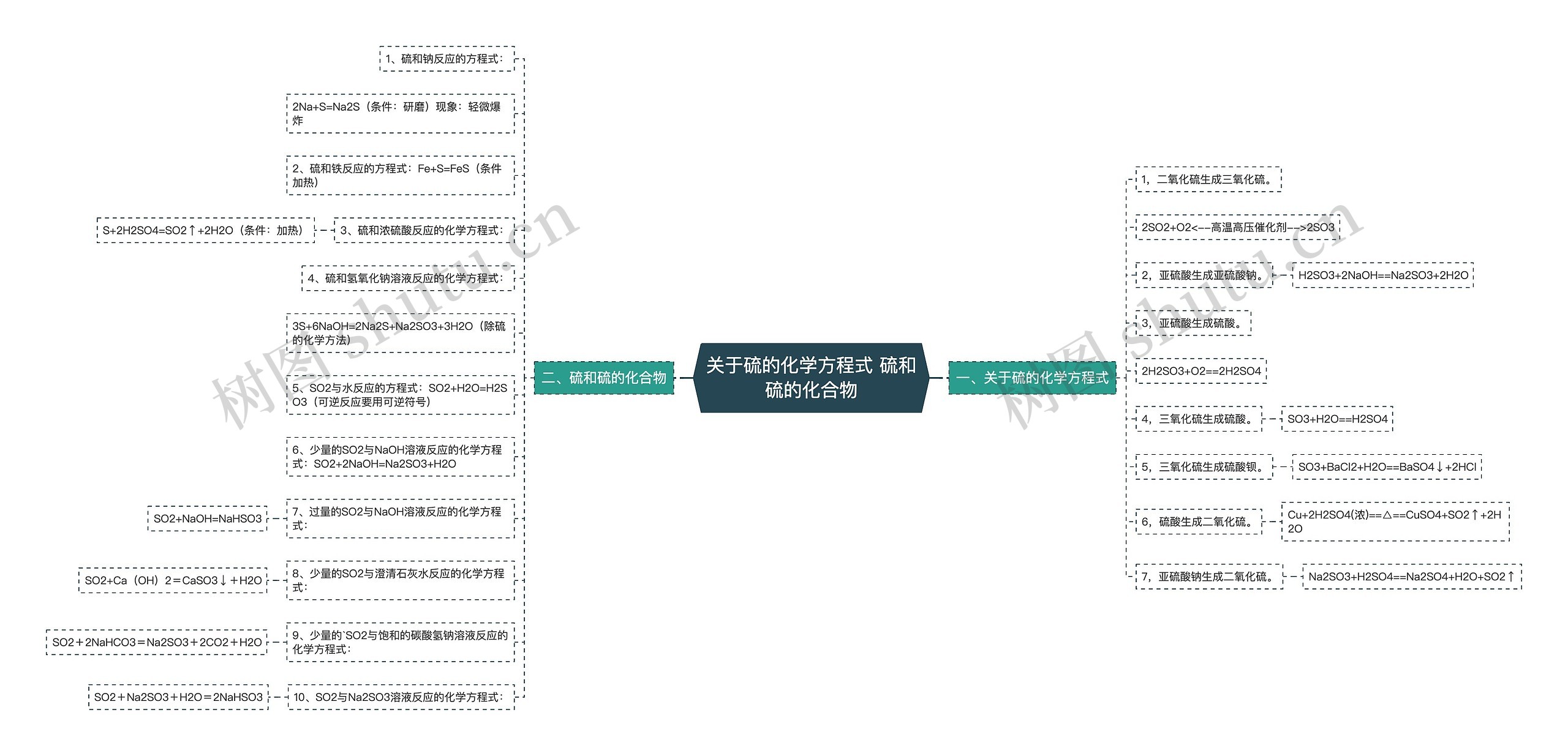关于硫的化学方程式 硫和硫的化合物