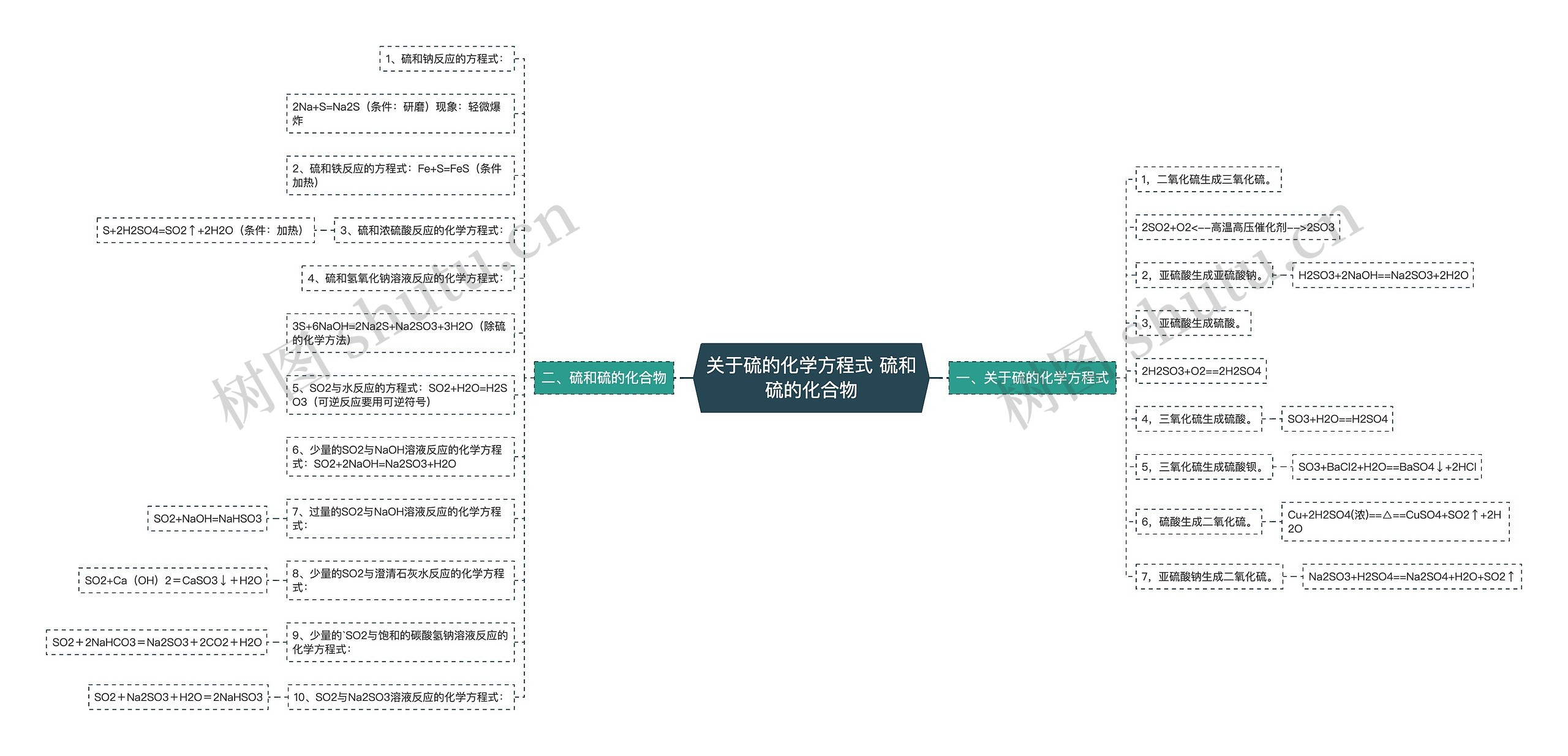 关于硫的化学方程式 硫和硫的化合物思维导图