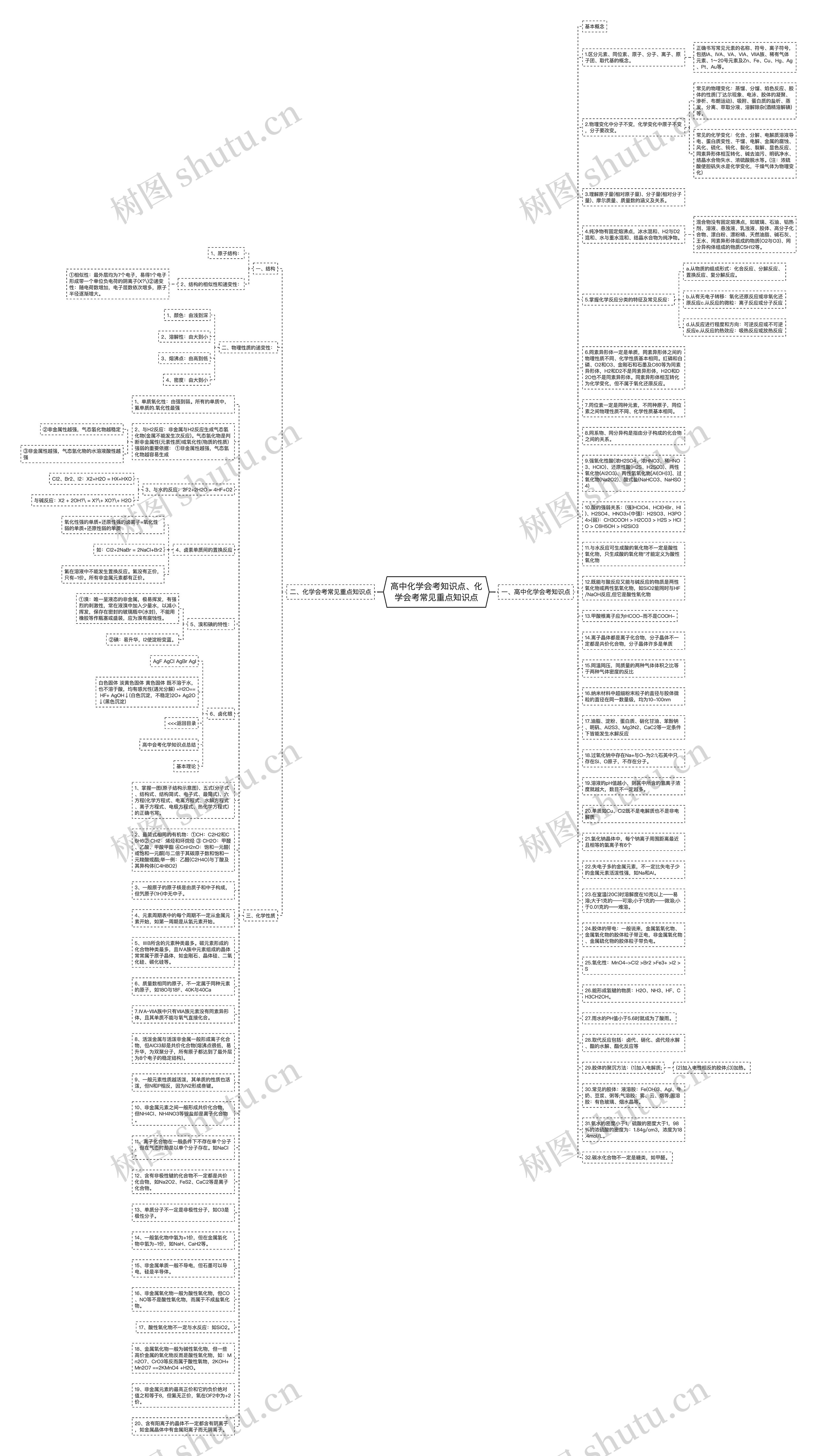 高中化学会考知识点、化学会考常见重点知识点思维导图