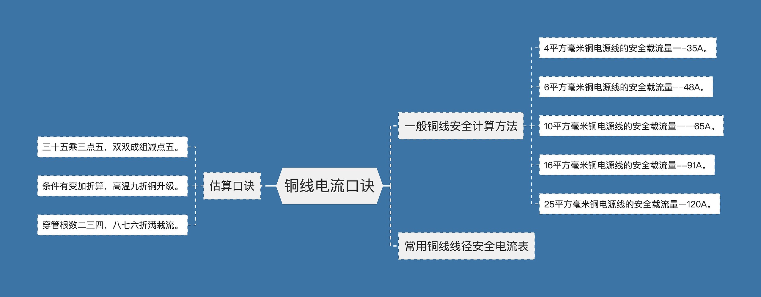 铜线电流口诀思维导图