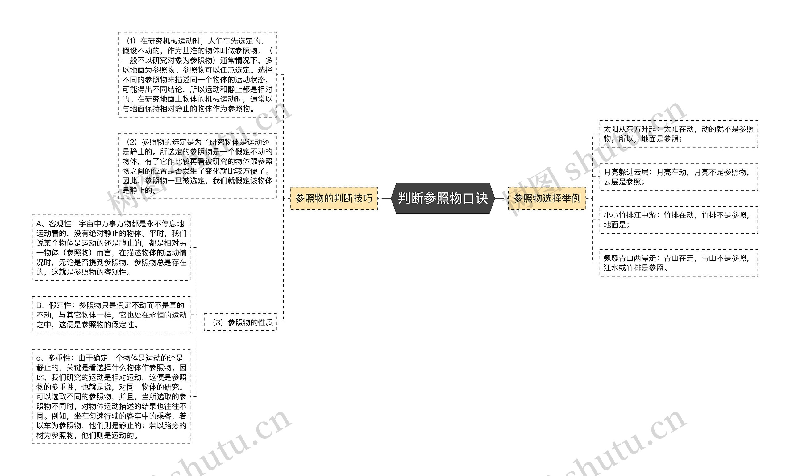 判断参照物口诀思维导图