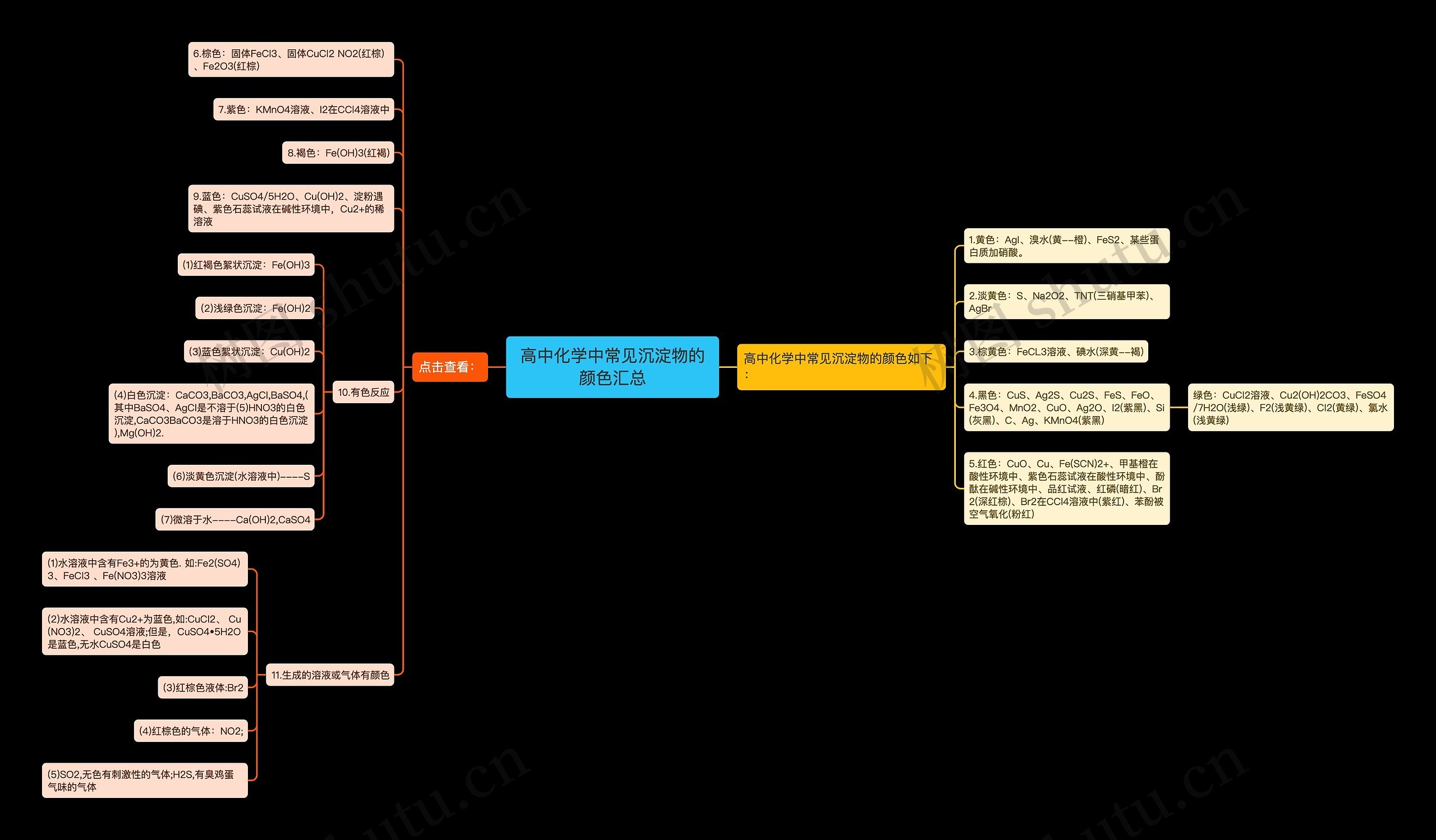 高中化学中常见沉淀物的颜色汇总思维导图