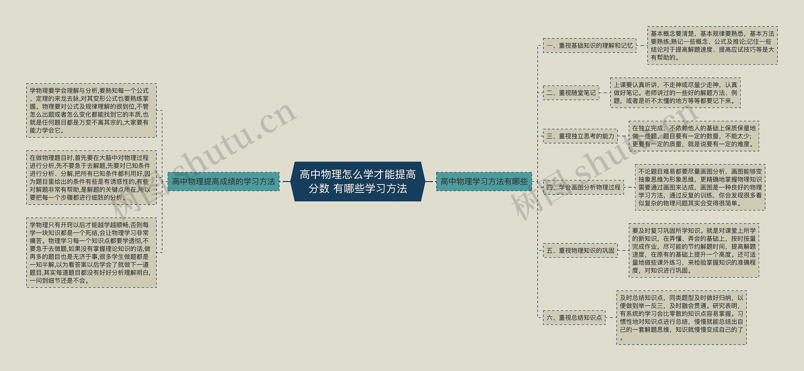 高中物理怎么学才能提高分数 有哪些学习方法思维导图