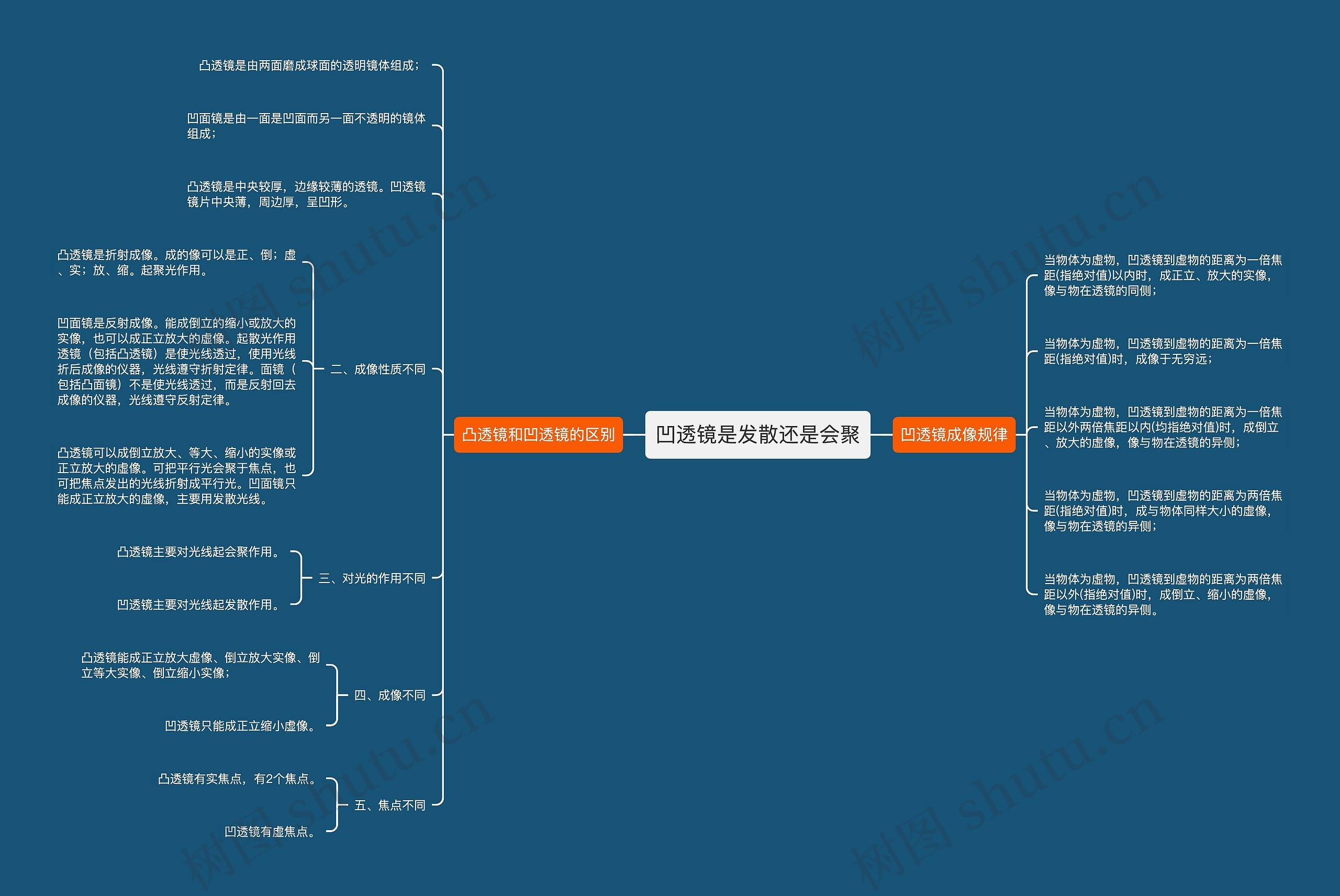 凹透镜是发散还是会聚