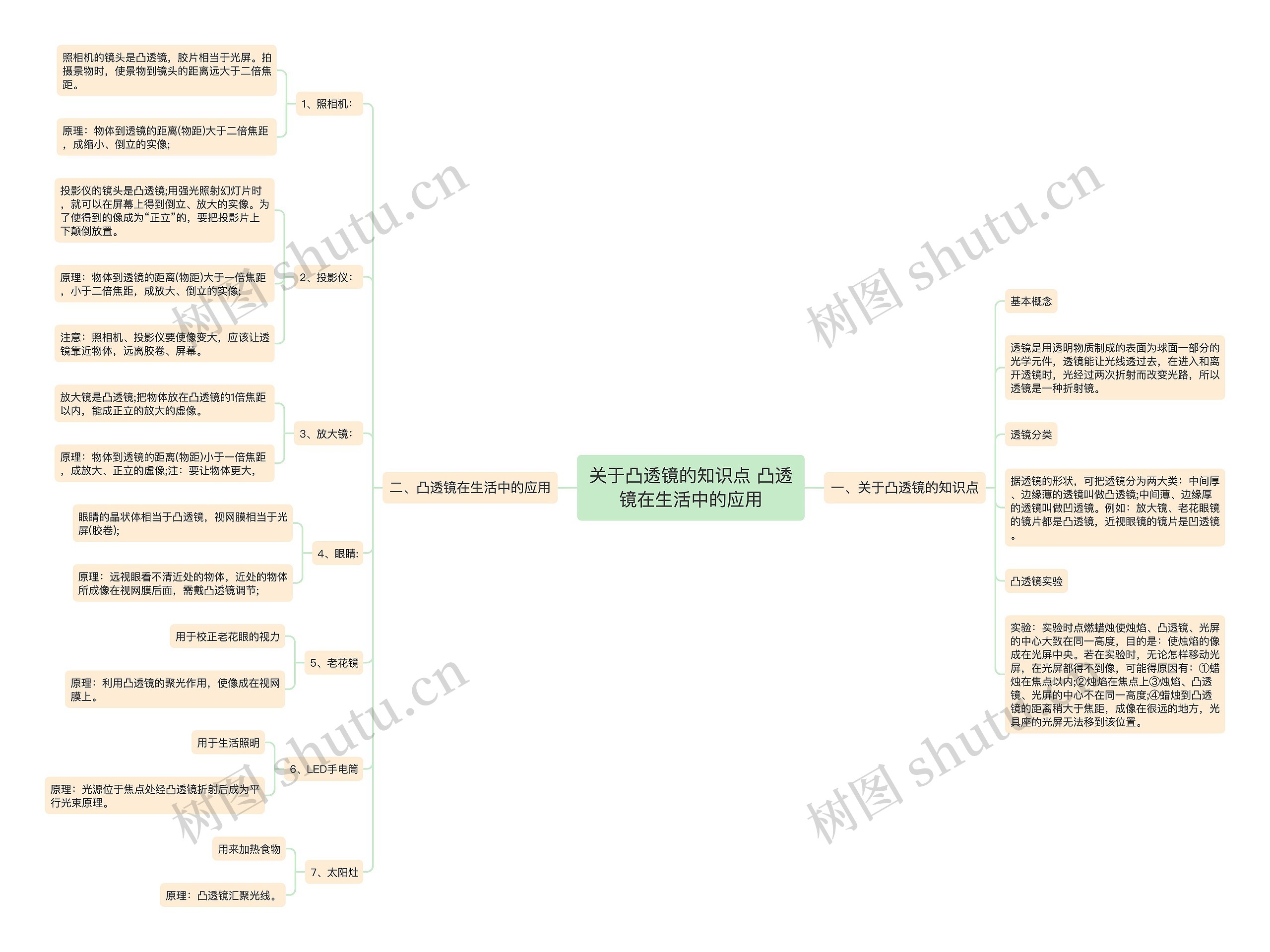 关于凸透镜的知识点 凸透镜在生活中的应用