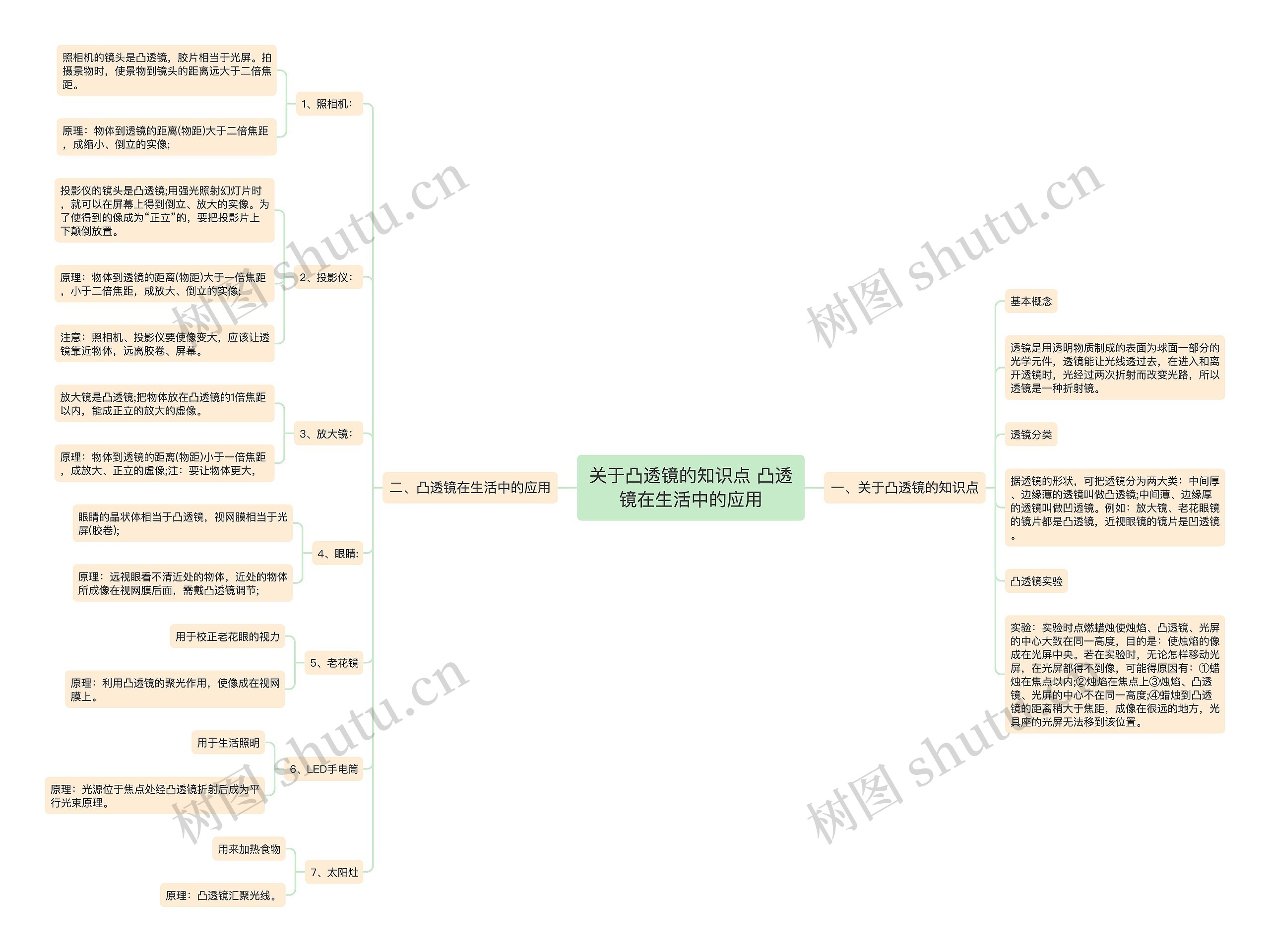 关于凸透镜的知识点 凸透镜在生活中的应用思维导图