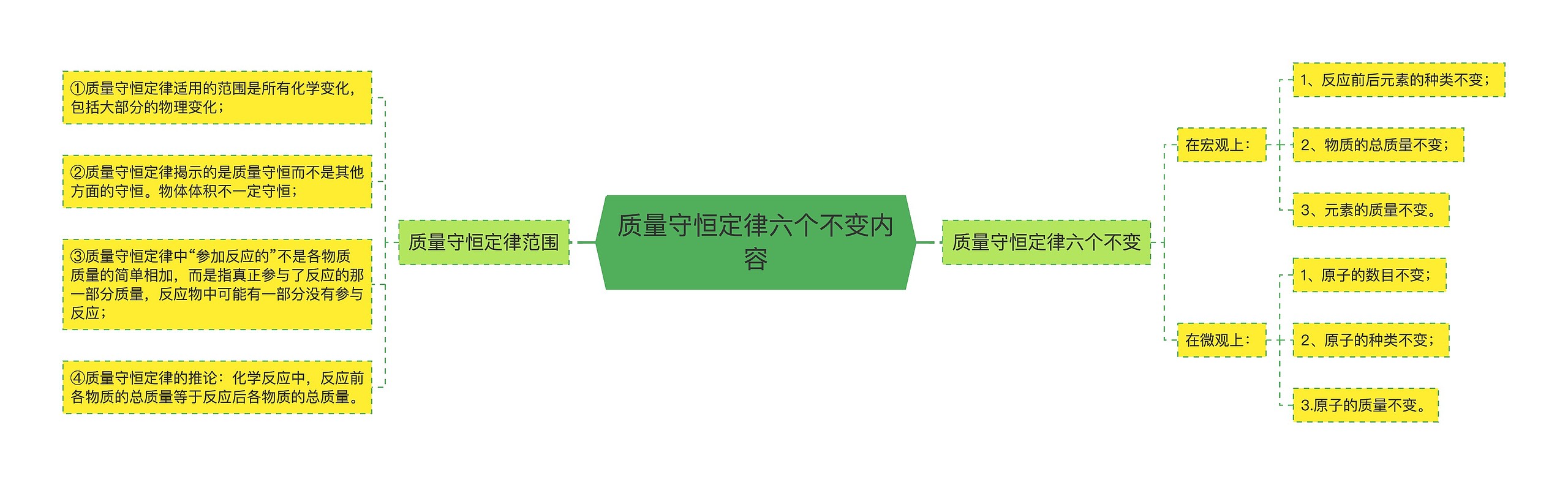 质量守恒定律六个不变内容