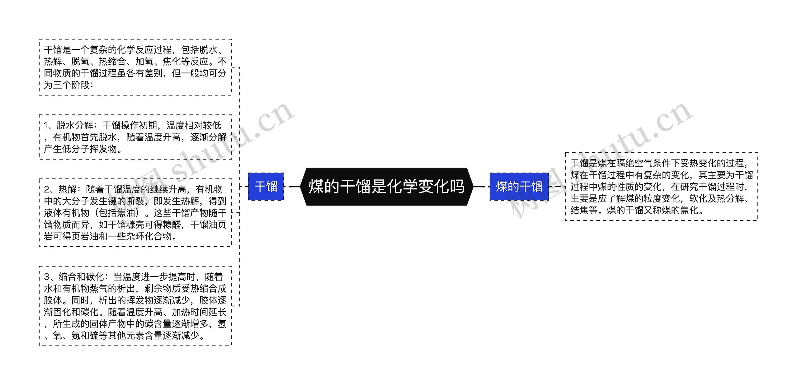 煤的干馏是化学变化吗思维导图