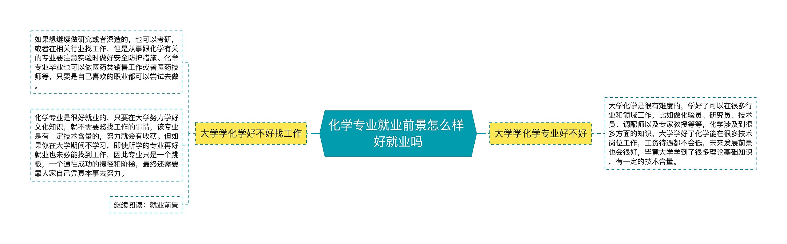 化学专业就业前景怎么样 好就业吗思维导图