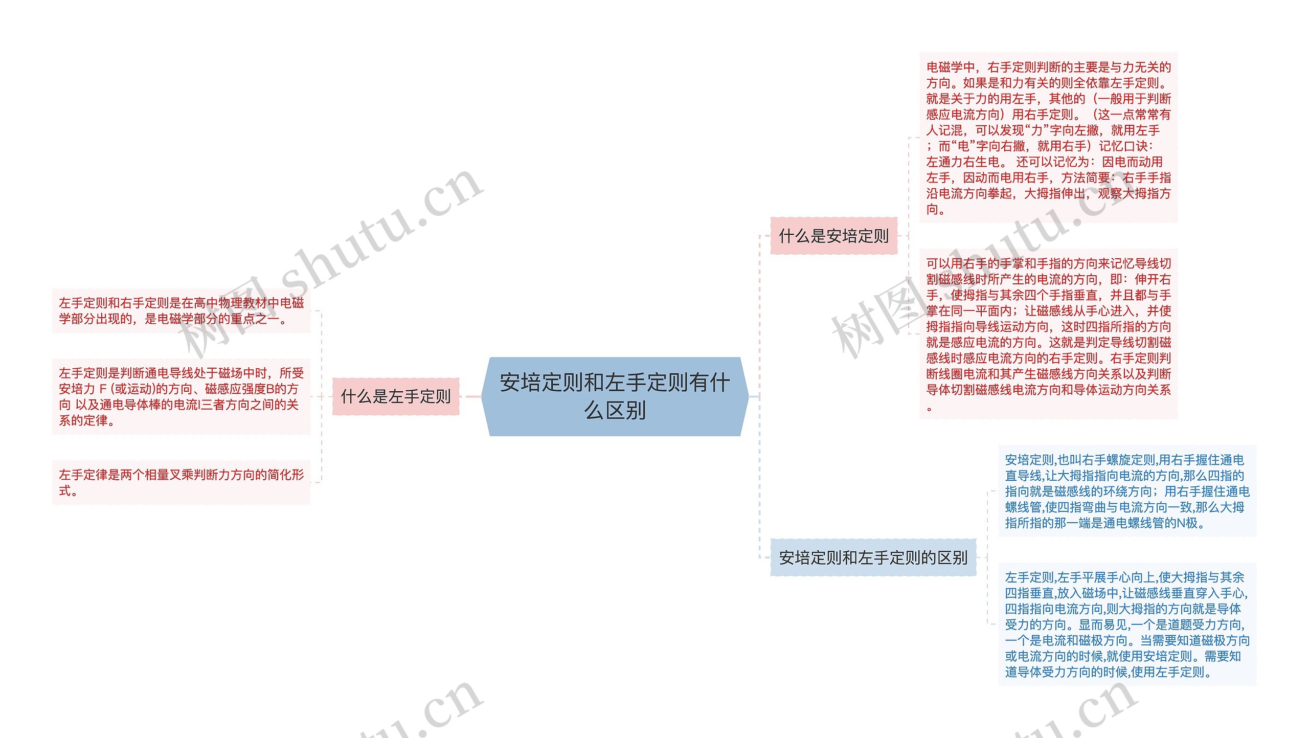 安培定则和左手定则有什么区别思维导图