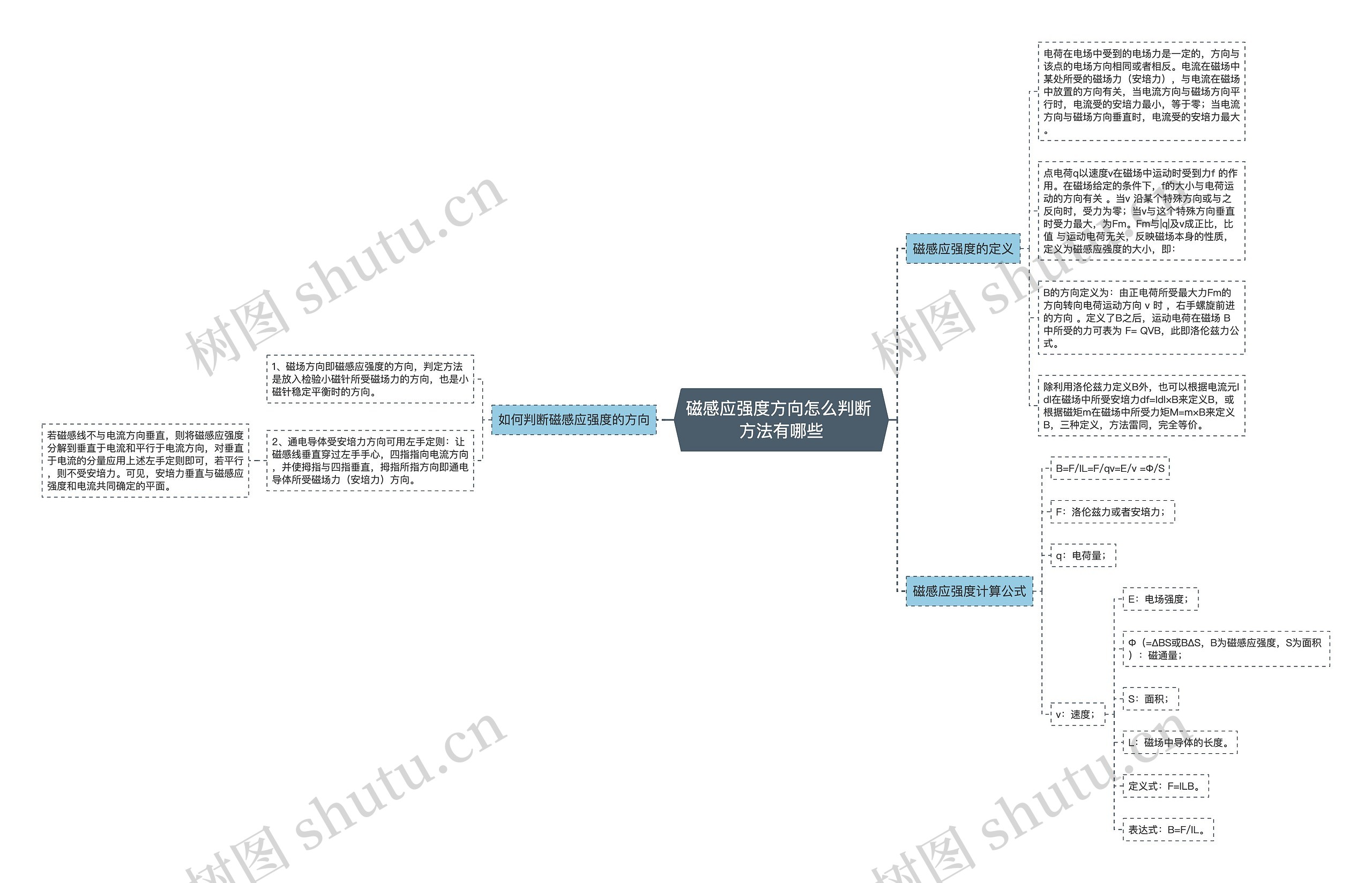 磁感应强度方向怎么判断 方法有哪些思维导图