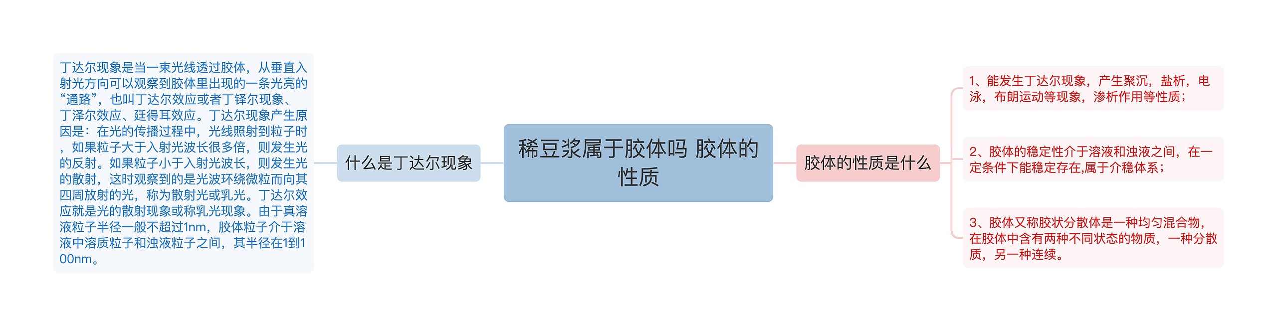 稀豆浆属于胶体吗 胶体的性质思维导图