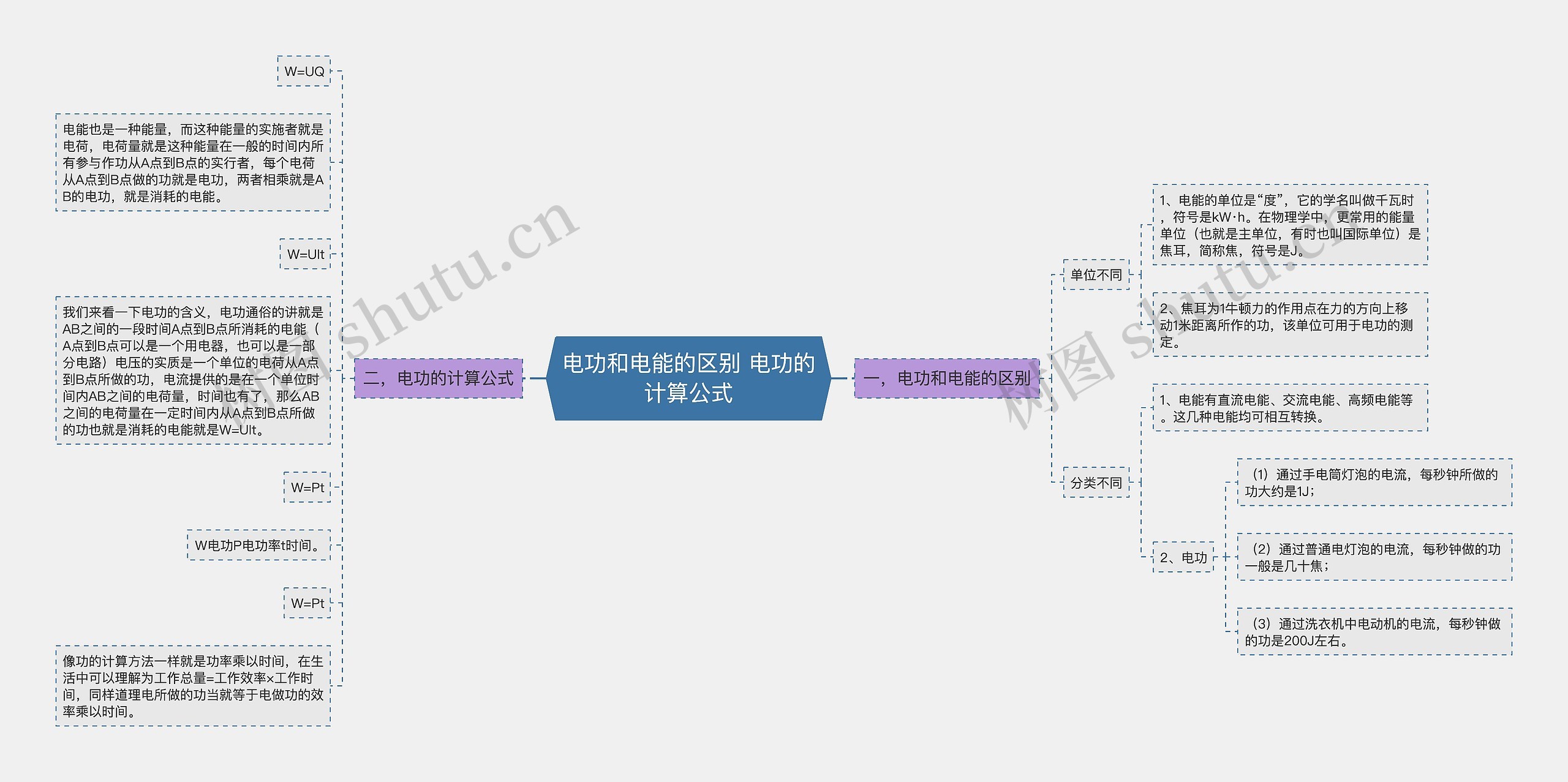 电功和电能的区别 电功的计算公式思维导图