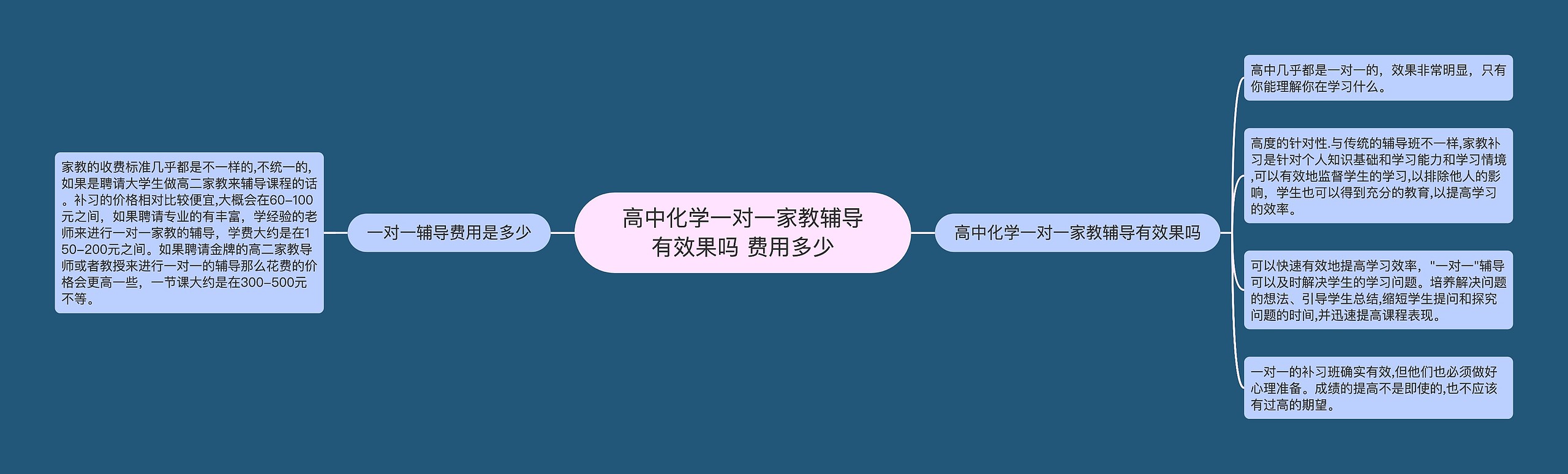 高中化学一对一家教辅导有效果吗 费用多少思维导图