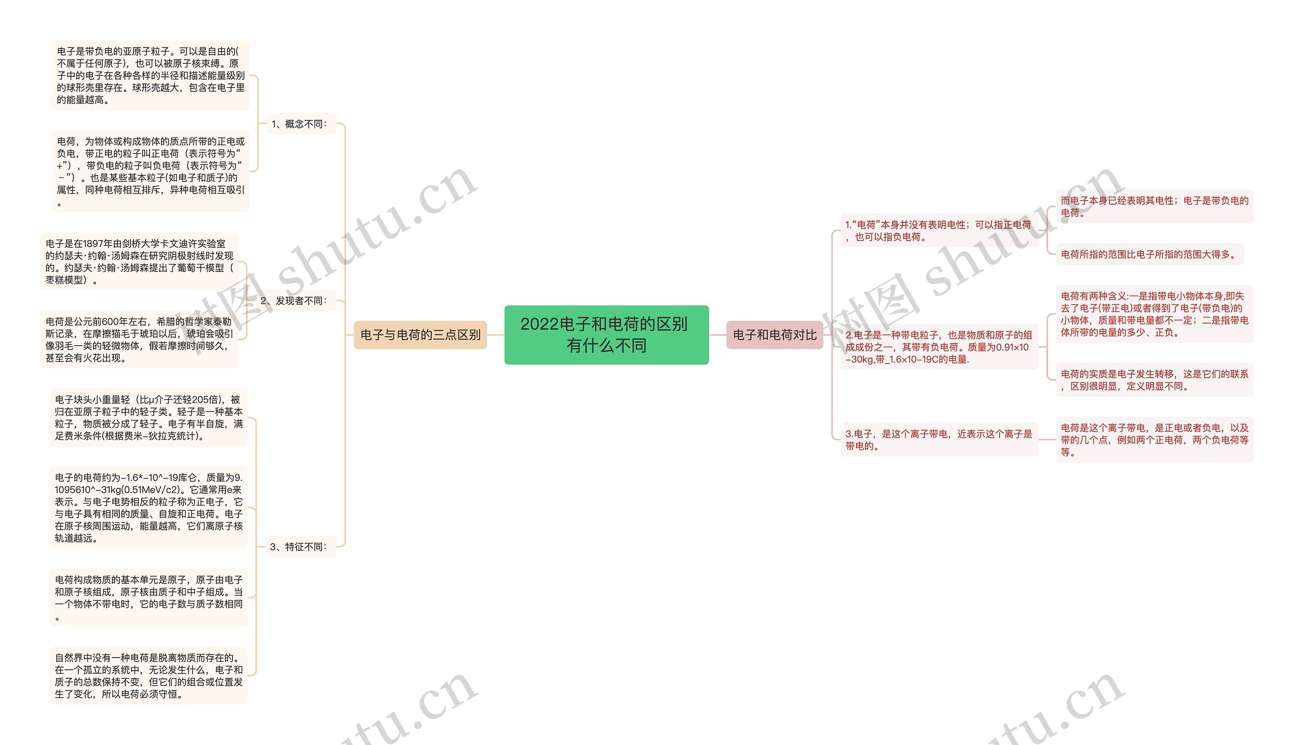 2022电子和电荷的区别 有什么不同思维导图