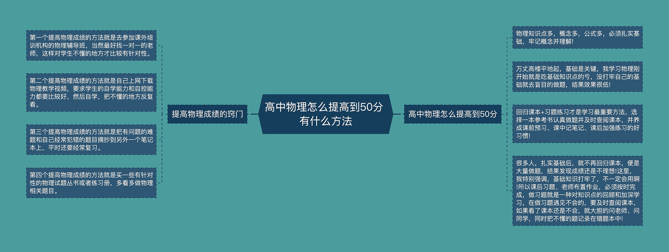 高中物理怎么提高到50分 有什么方法