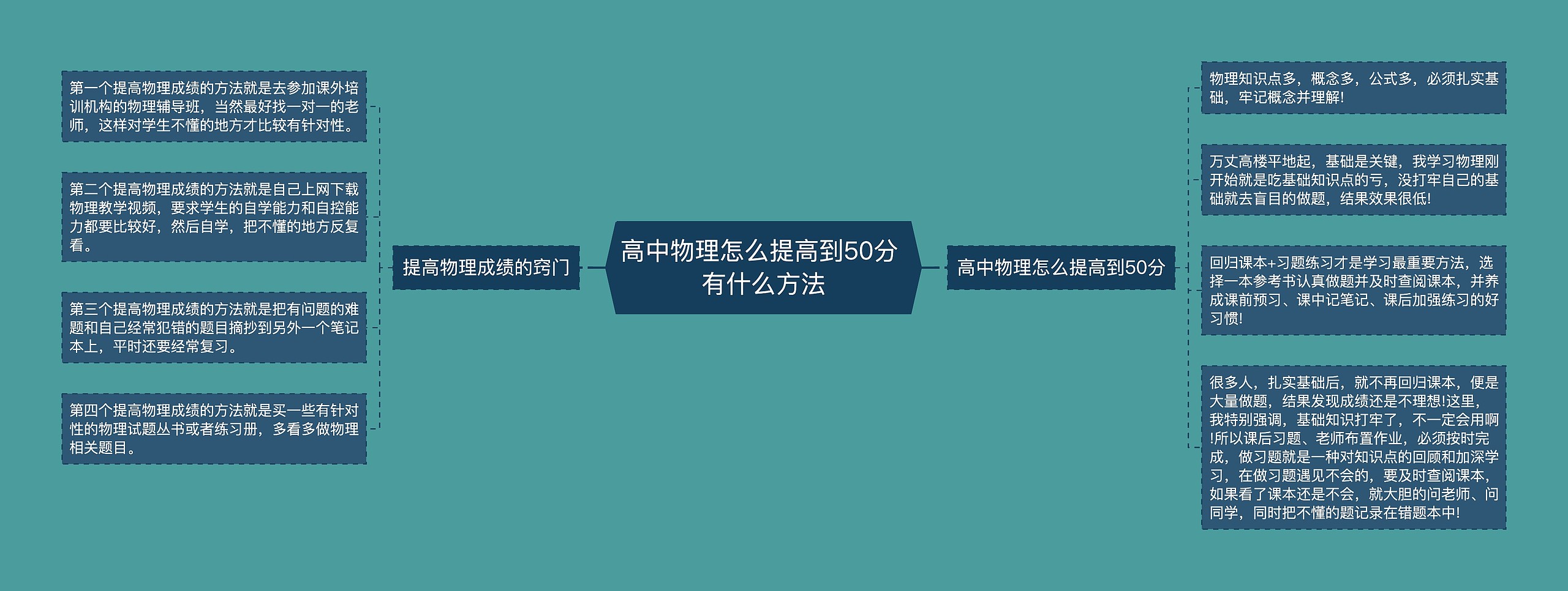 高中物理怎么提高到50分 有什么方法思维导图