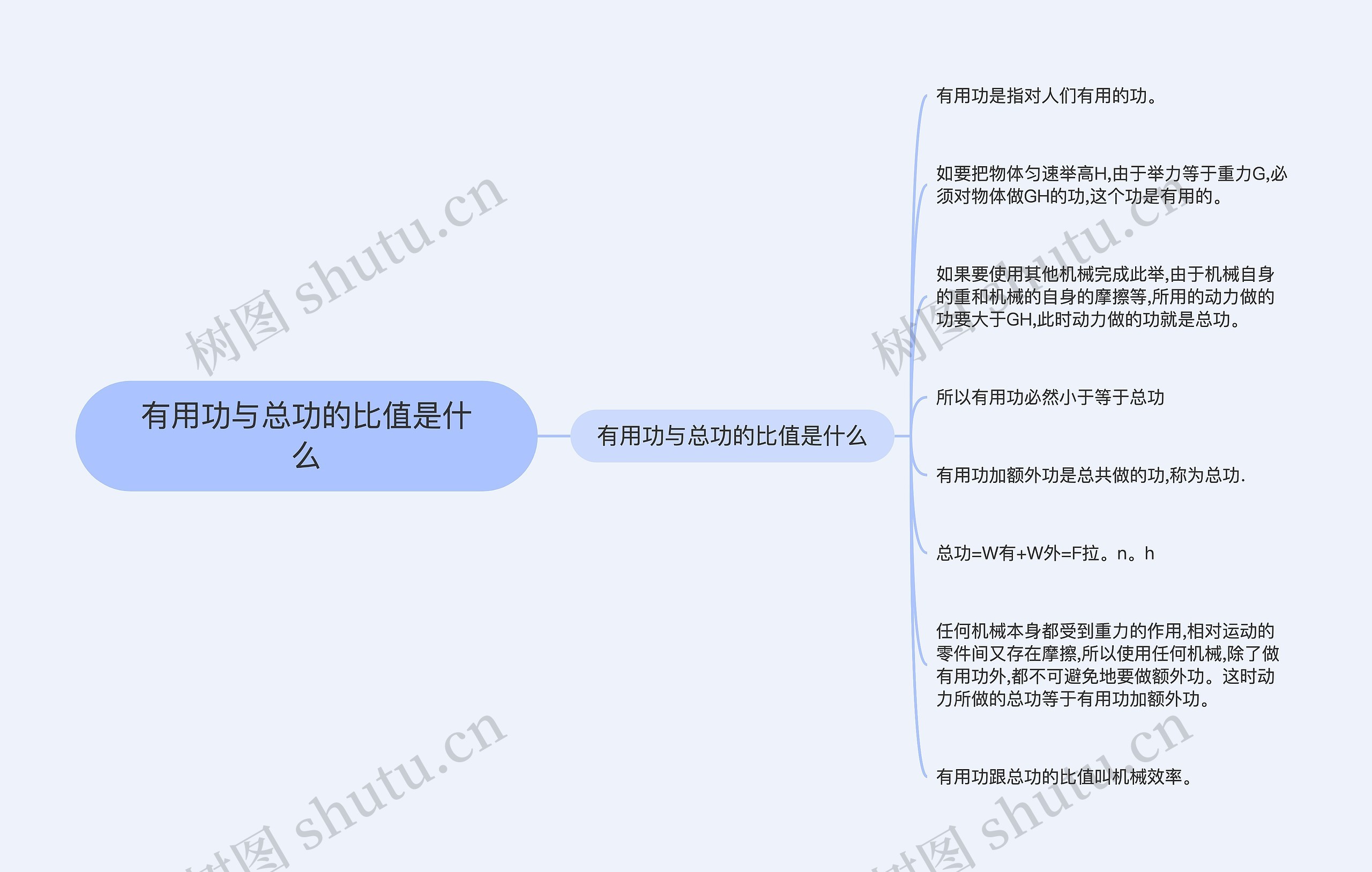 有用功与总功的比值是什么思维导图