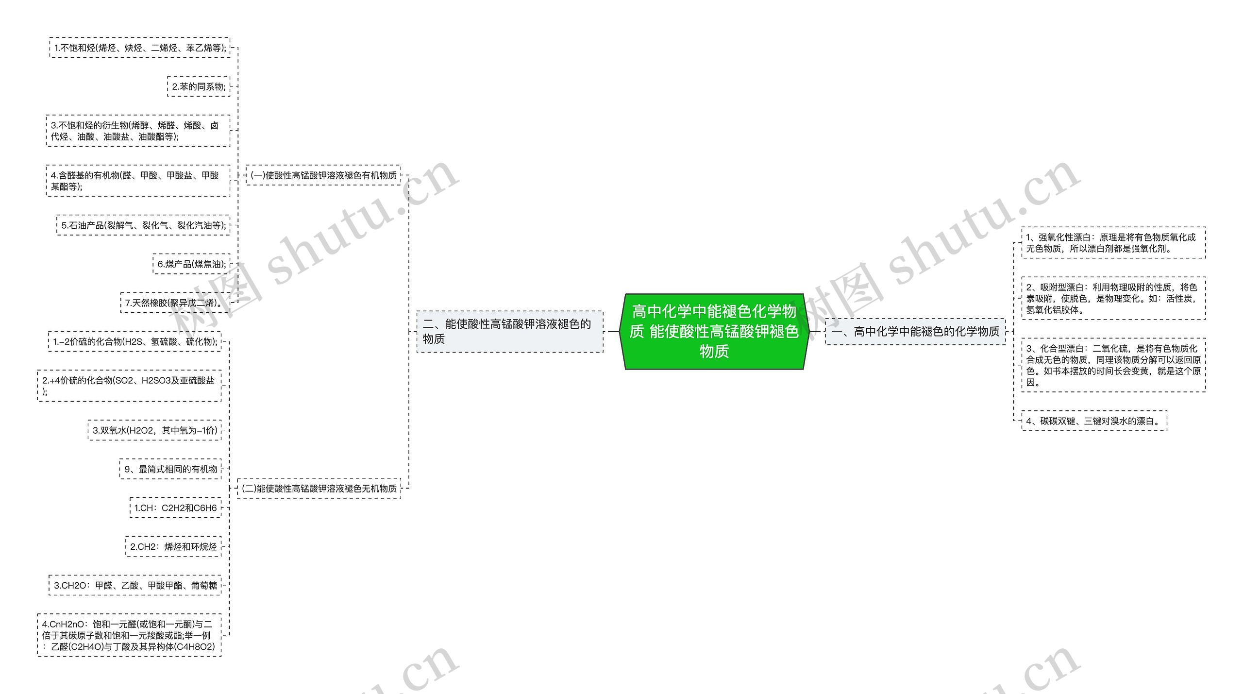 高中化学中能褪色化学物质 能使酸性高锰酸钾褪色物质思维导图