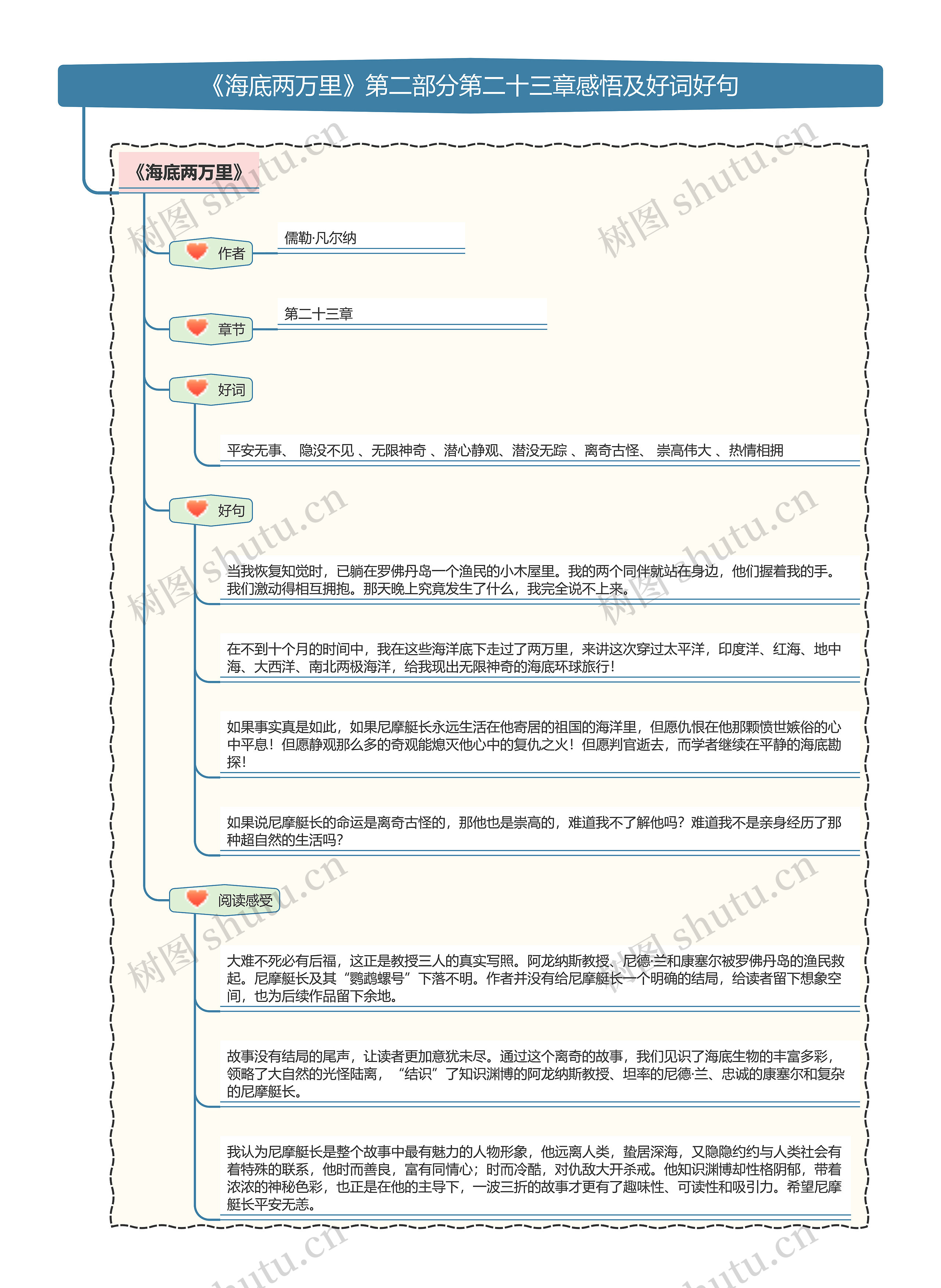 《海底两万里》第二部分第二十三章感悟及好词好句思维导图