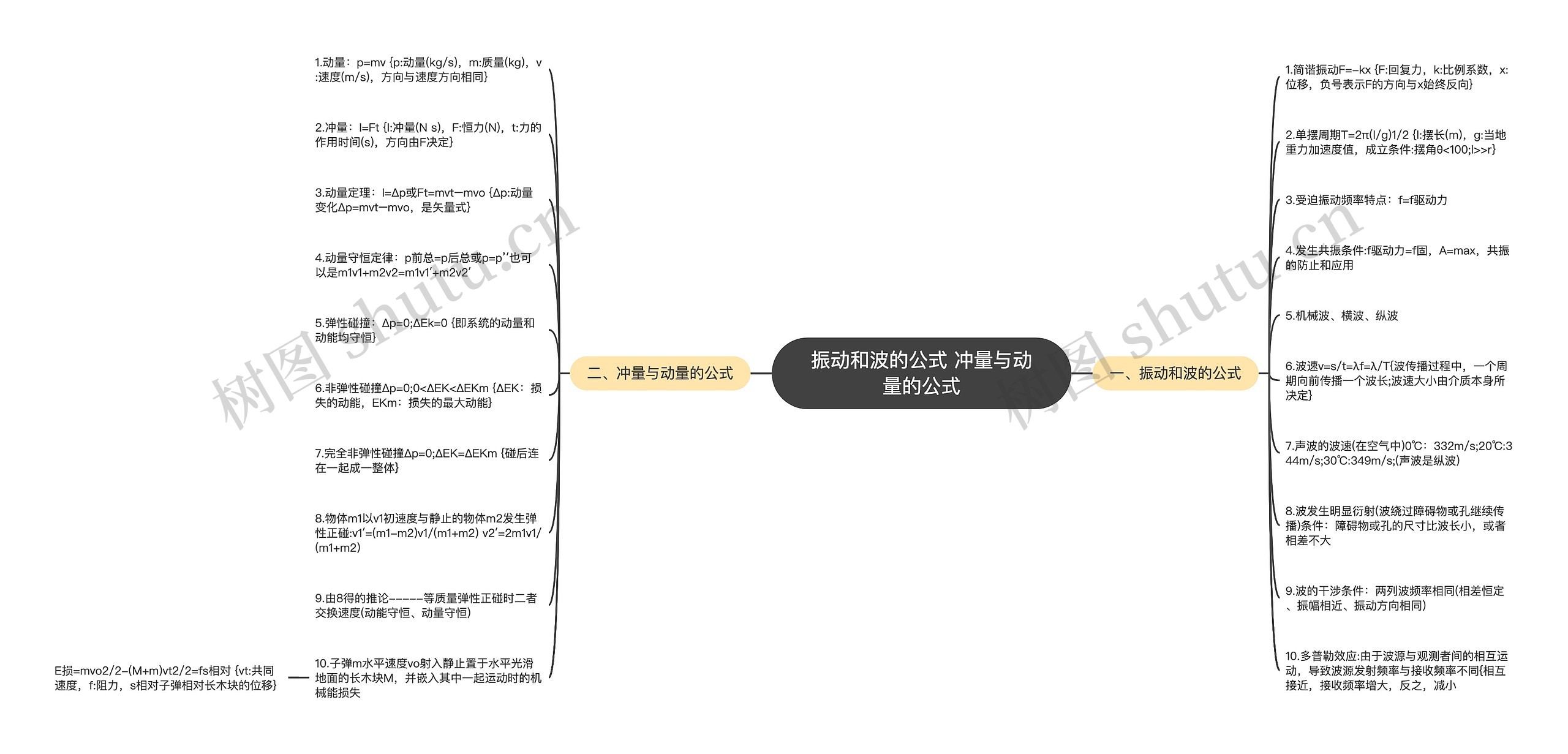 振动和波的公式 冲量与动量的公式