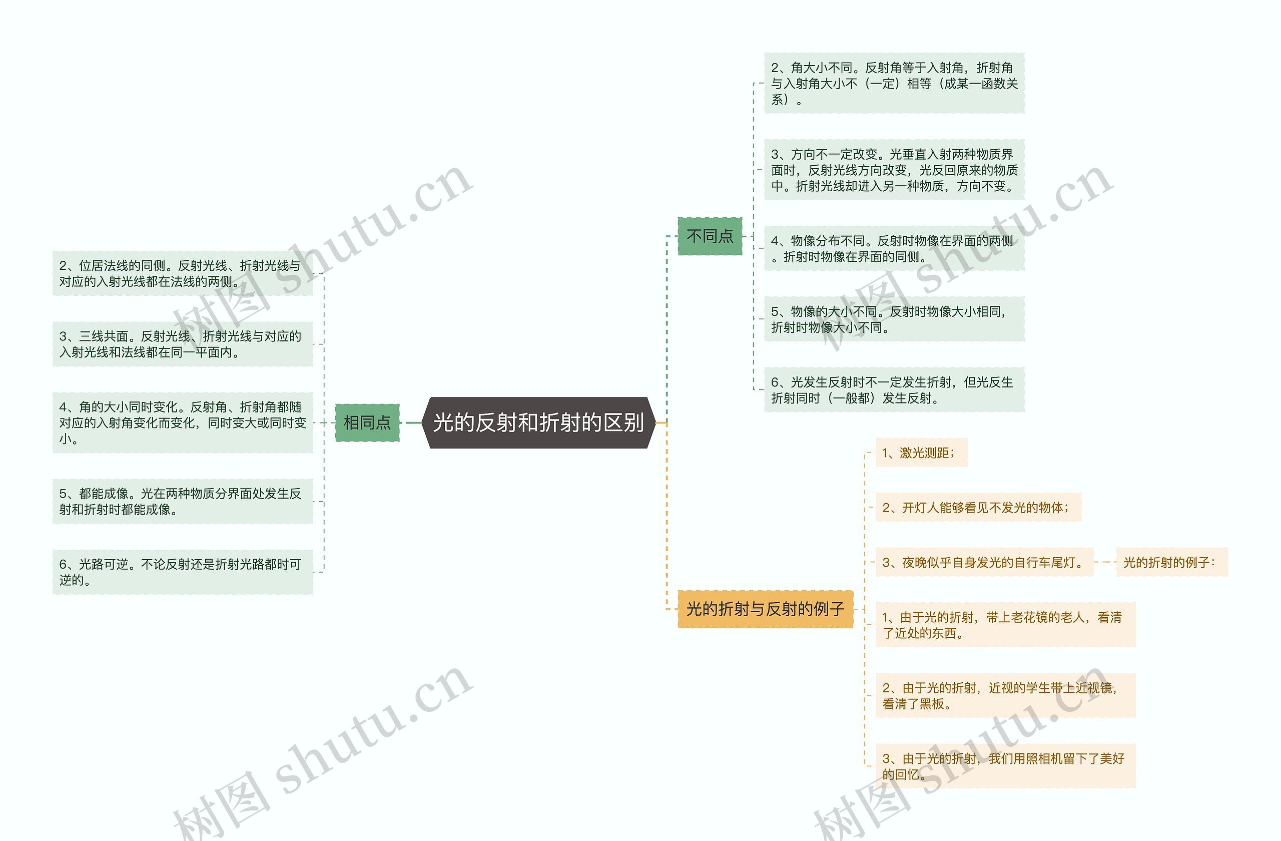 光的反射和折射的区别思维导图