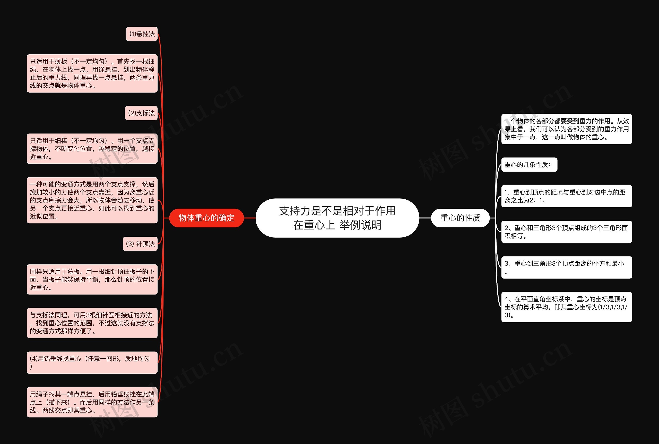 支持力是不是相对于作用在重心上 举例说明思维导图