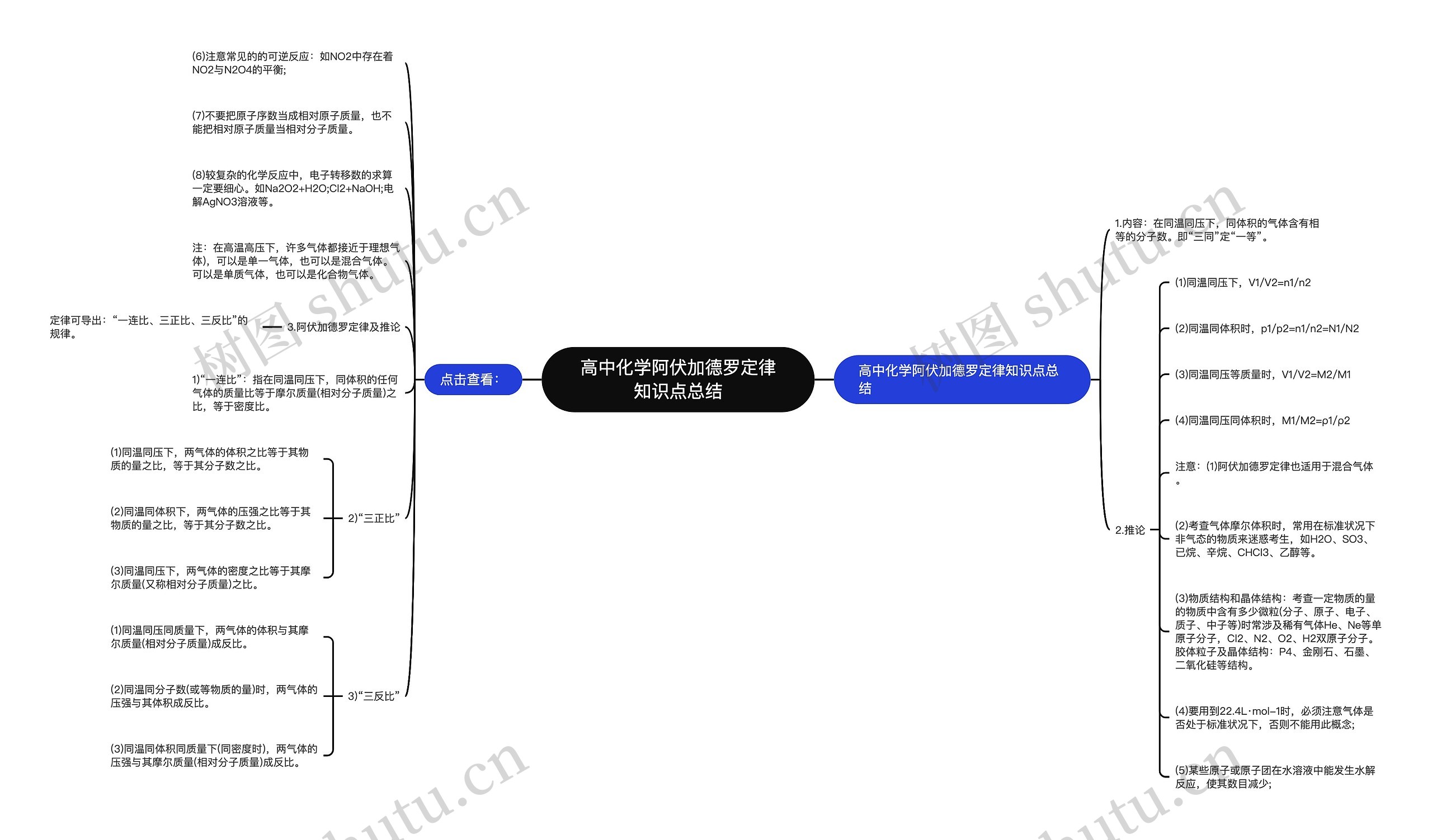 高中化学阿伏加德罗定律知识点总结思维导图