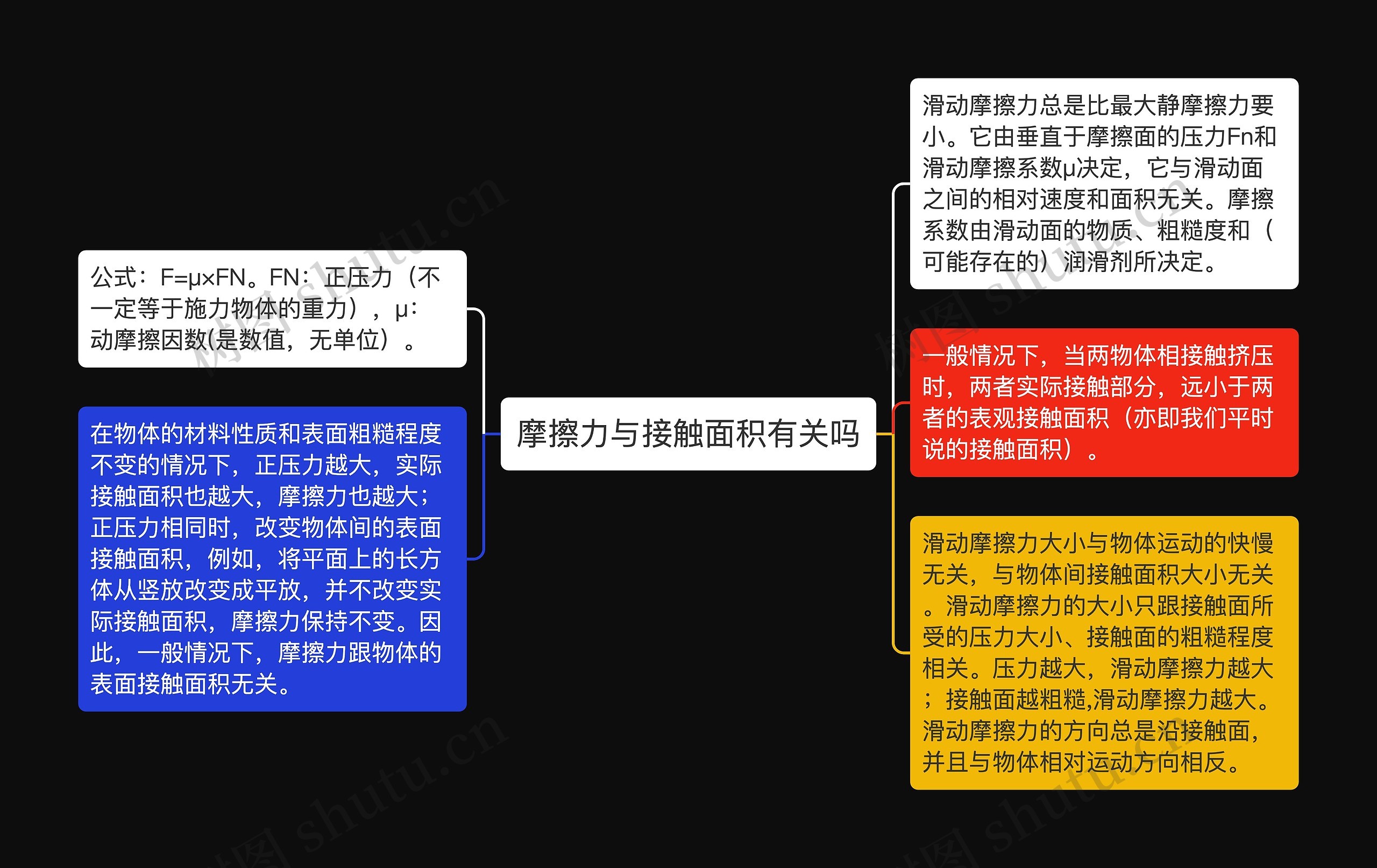 摩擦力与接触面积有关吗思维导图