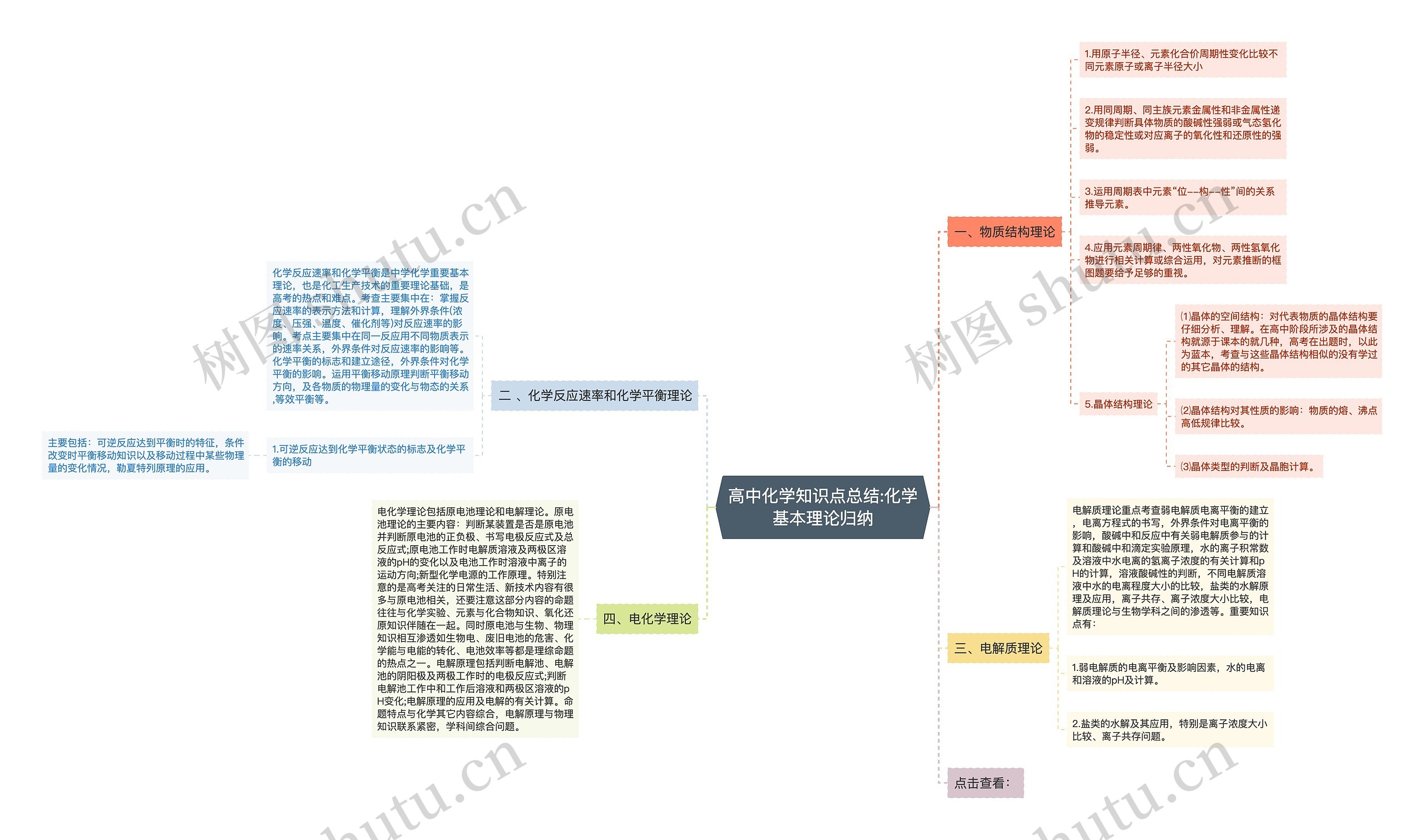 高中化学知识点总结:化学基本理论归纳思维导图