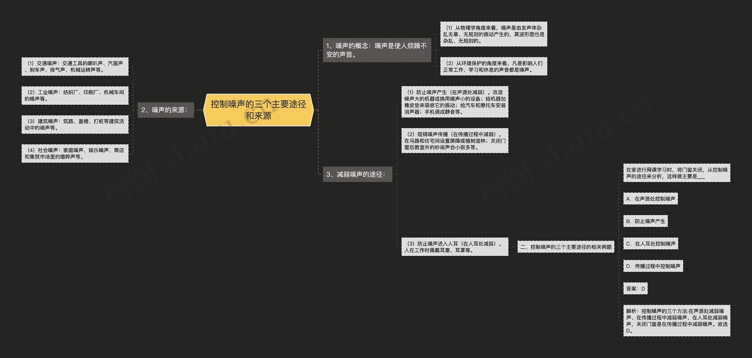 控制噪声的三个主要途径和来源思维导图