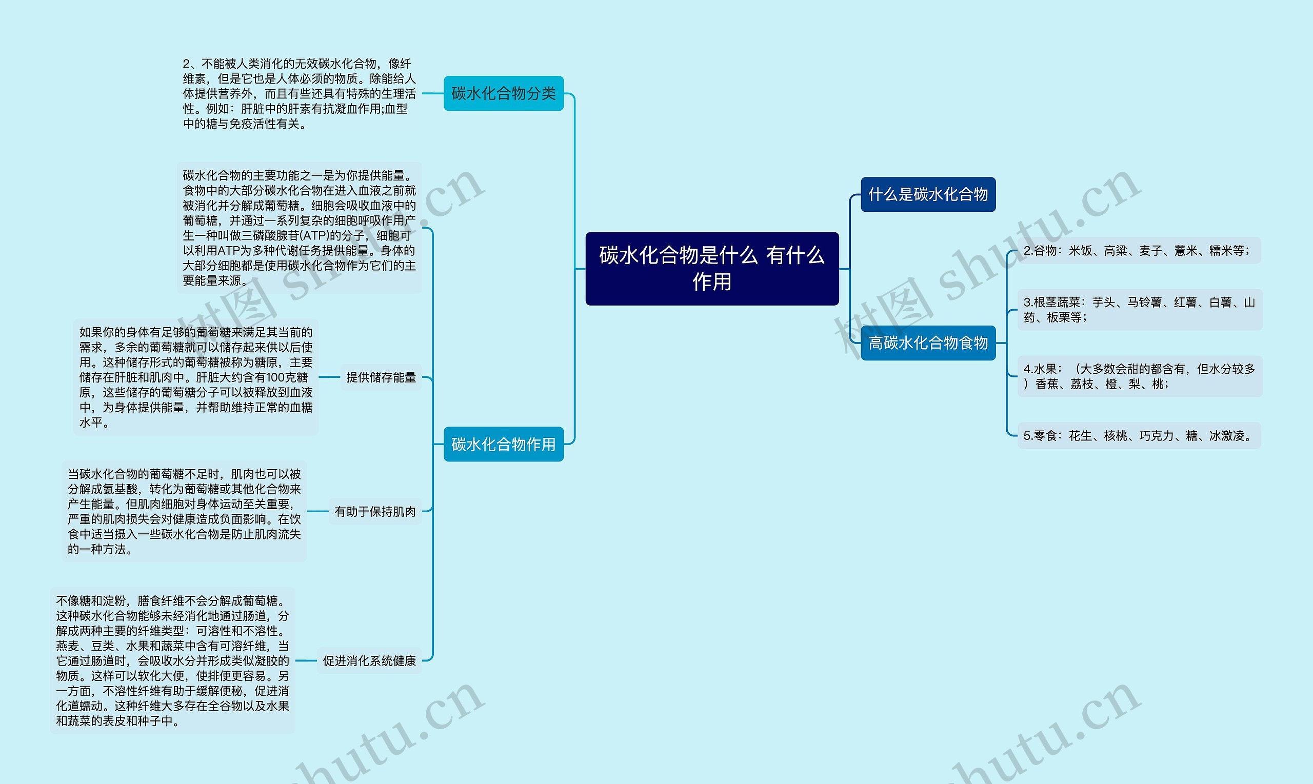 碳水化合物是什么 有什么作用思维导图