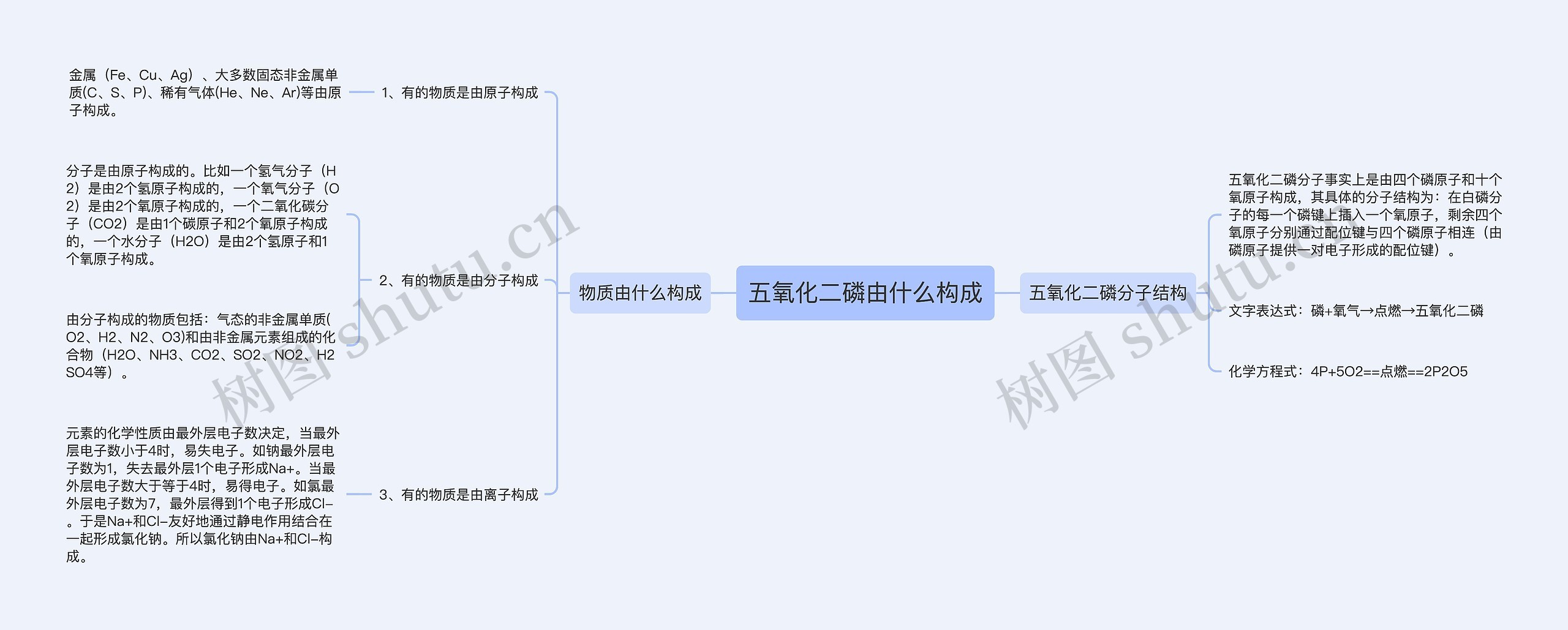 五氧化二磷由什么构成思维导图