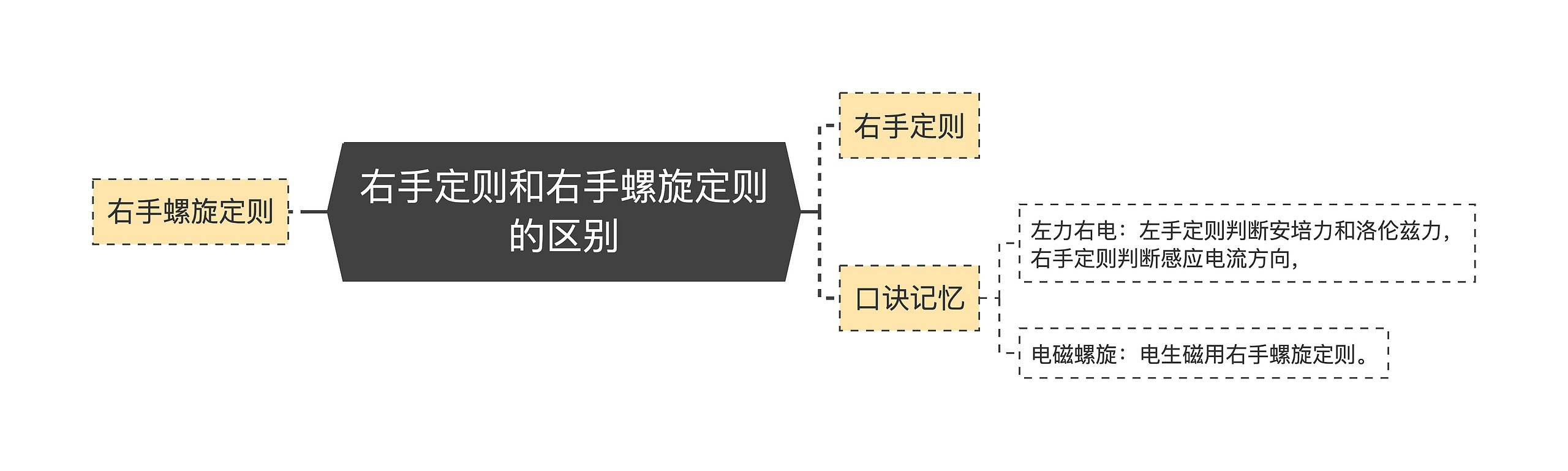 右手定则和右手螺旋定则的区别思维导图