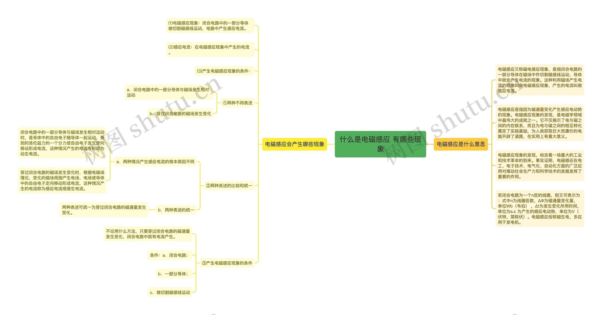 什么是电磁感应 有哪些现象思维导图