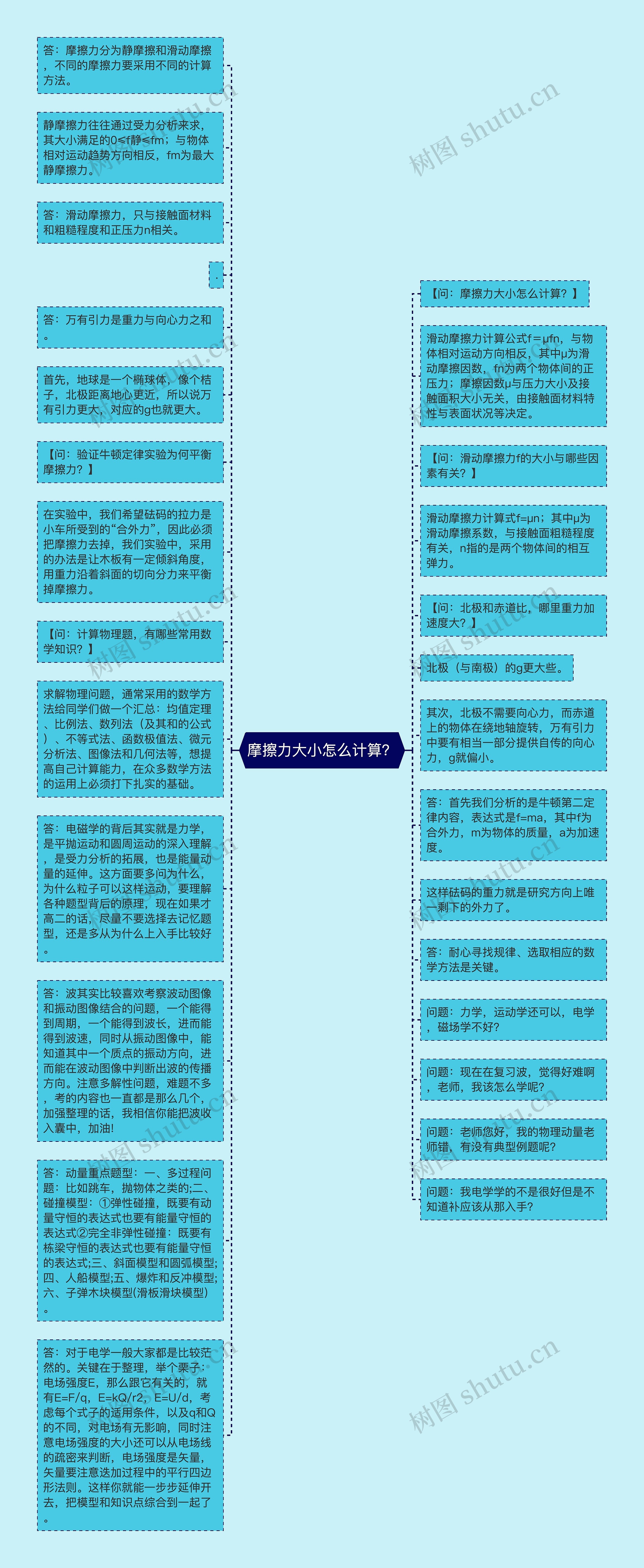 摩擦力大小怎么计算？思维导图