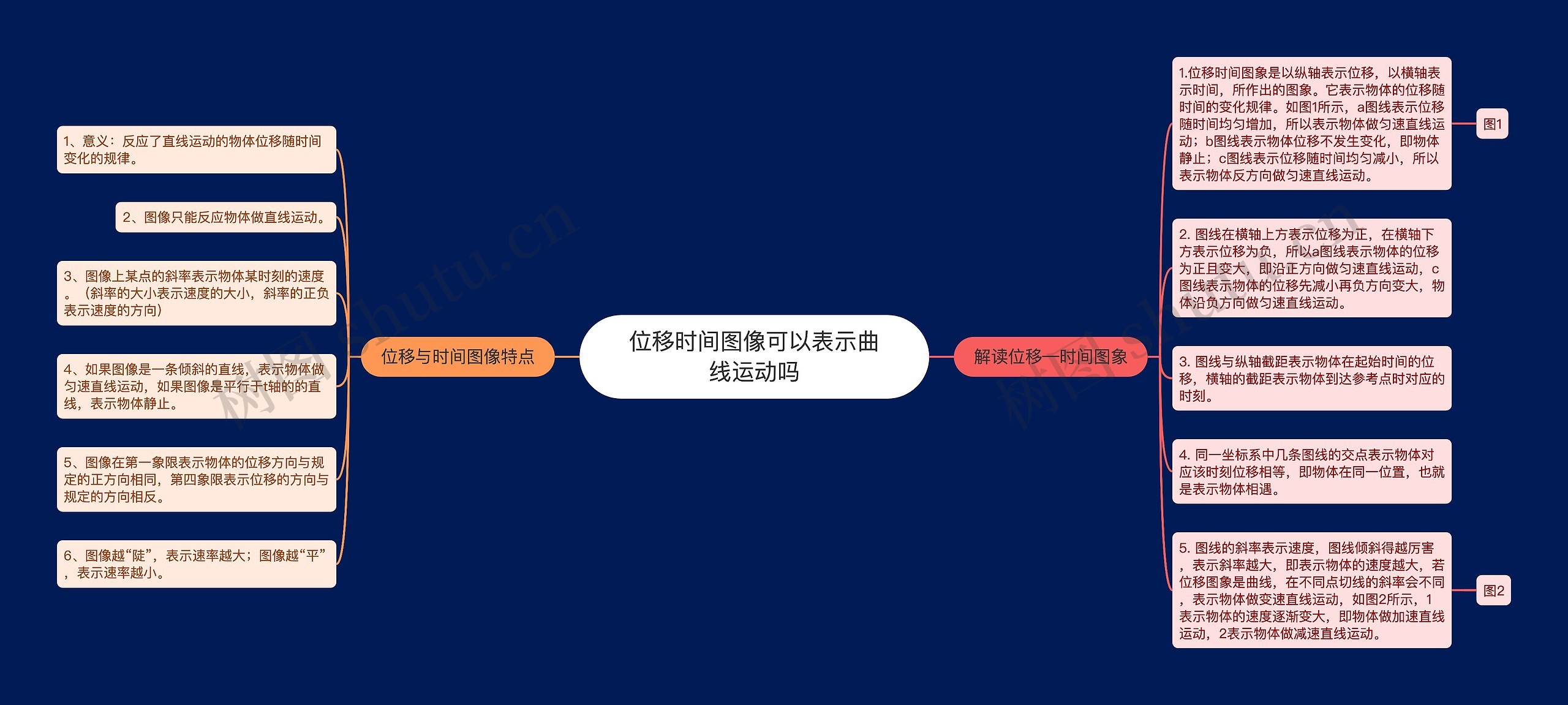 位移时间图像可以表示曲线运动吗