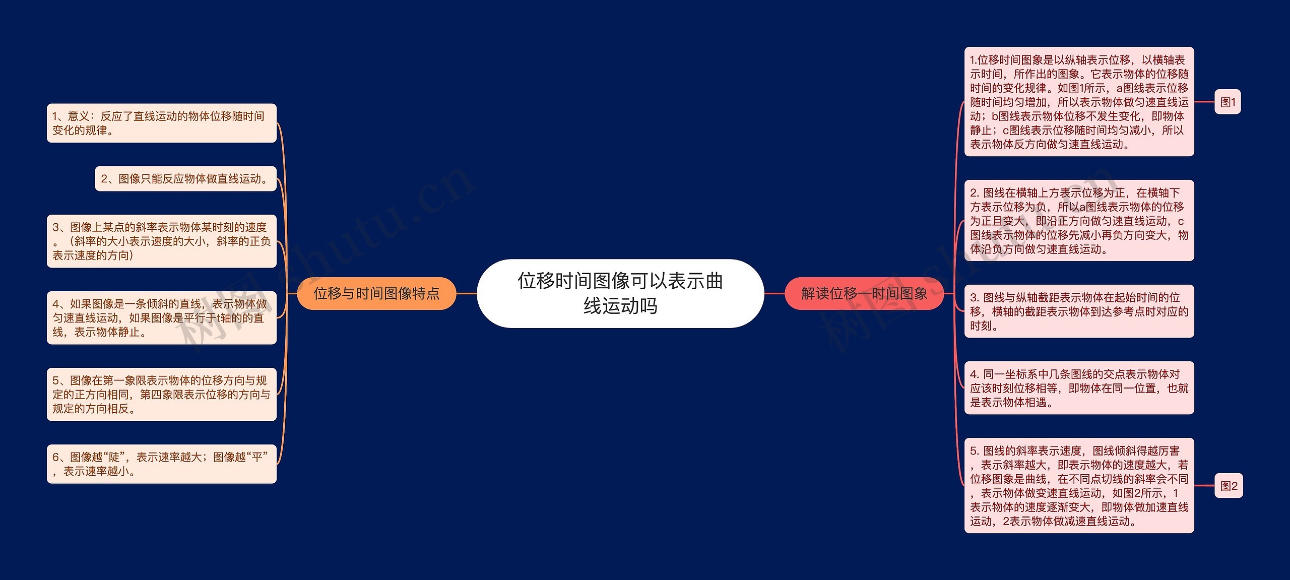 位移时间图像可以表示曲线运动吗 位移时间图像可以表示曲线运动吗