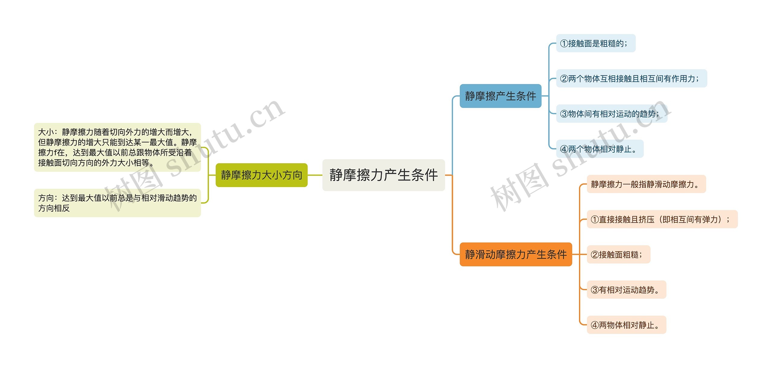 静摩擦力产生条件