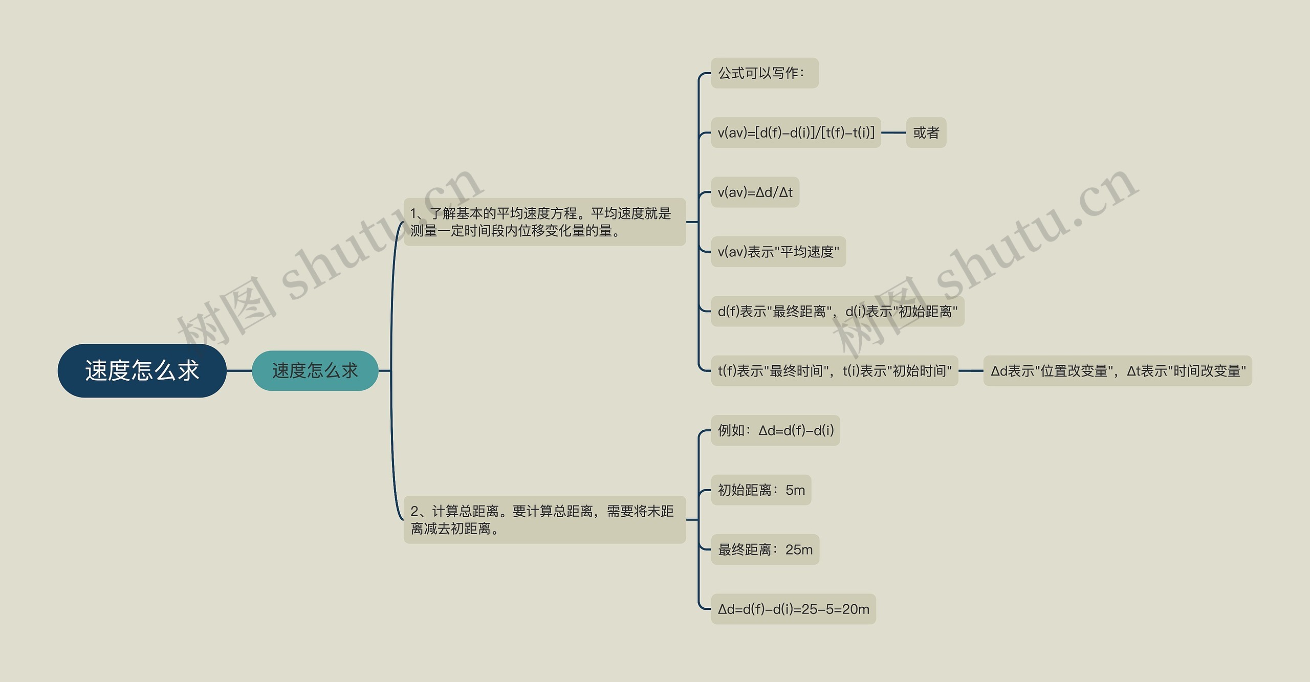 速度怎么求思维导图高清图 速度怎么求思维导图