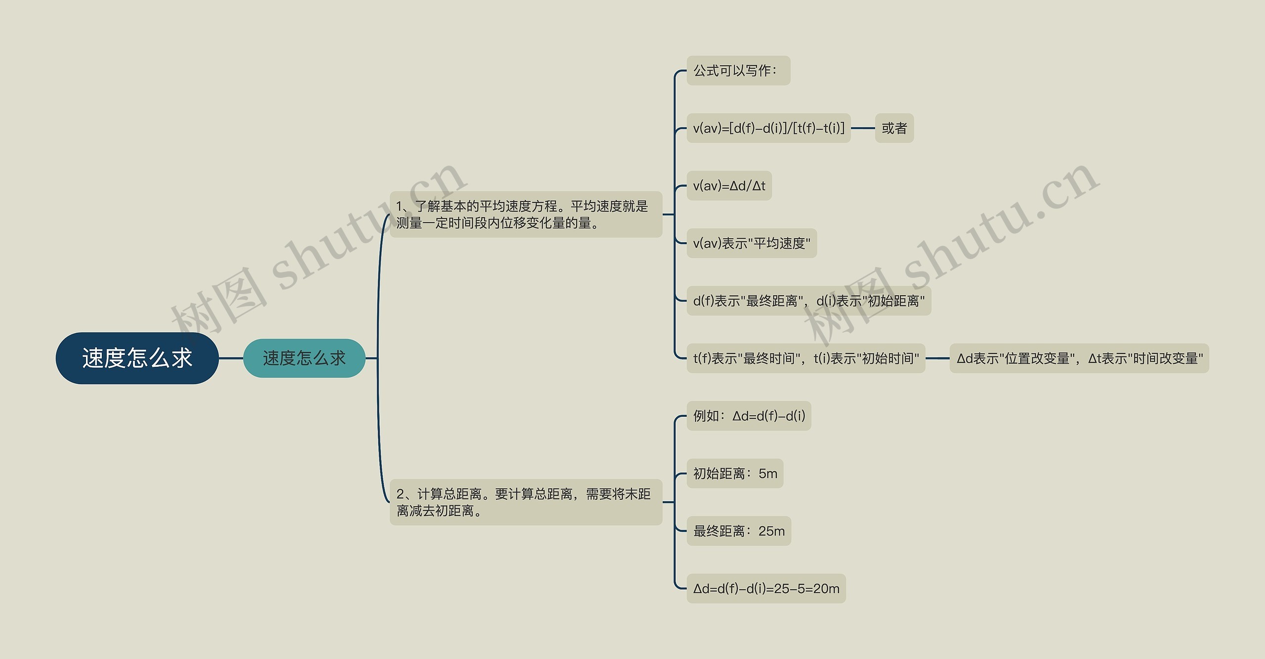 速度怎么求思维导图